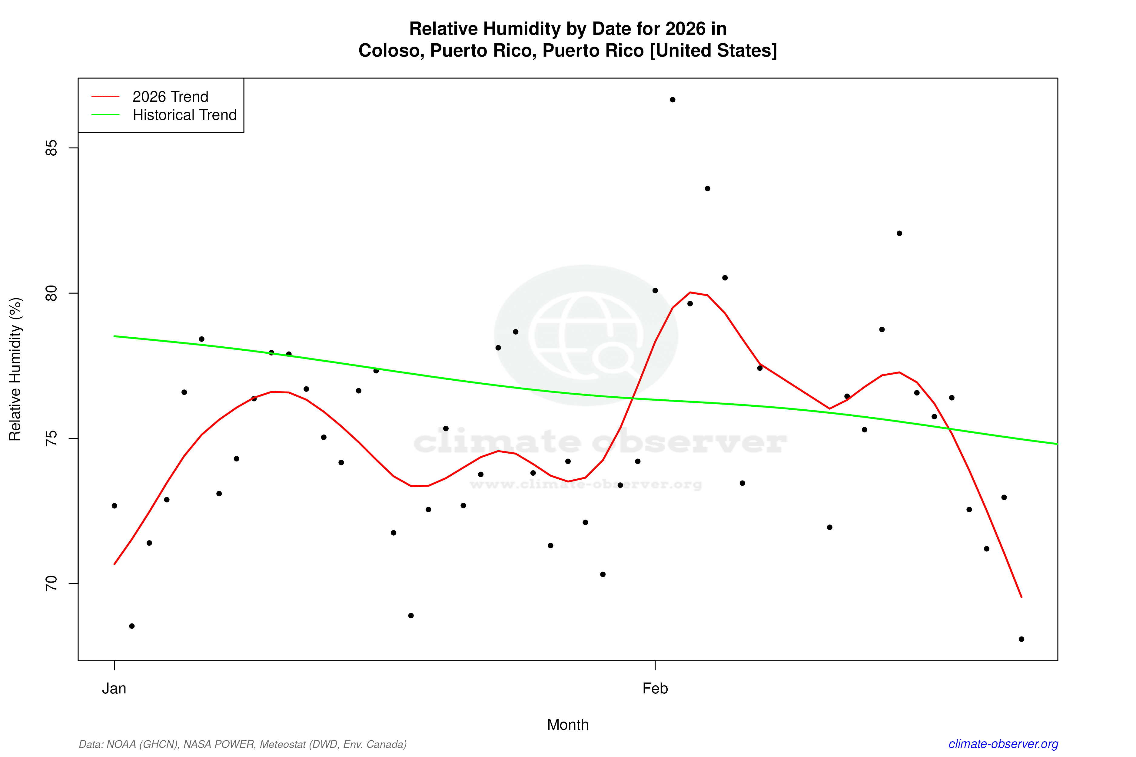 Current Year Climate Trends vs Historical - Relative Humidity this Year