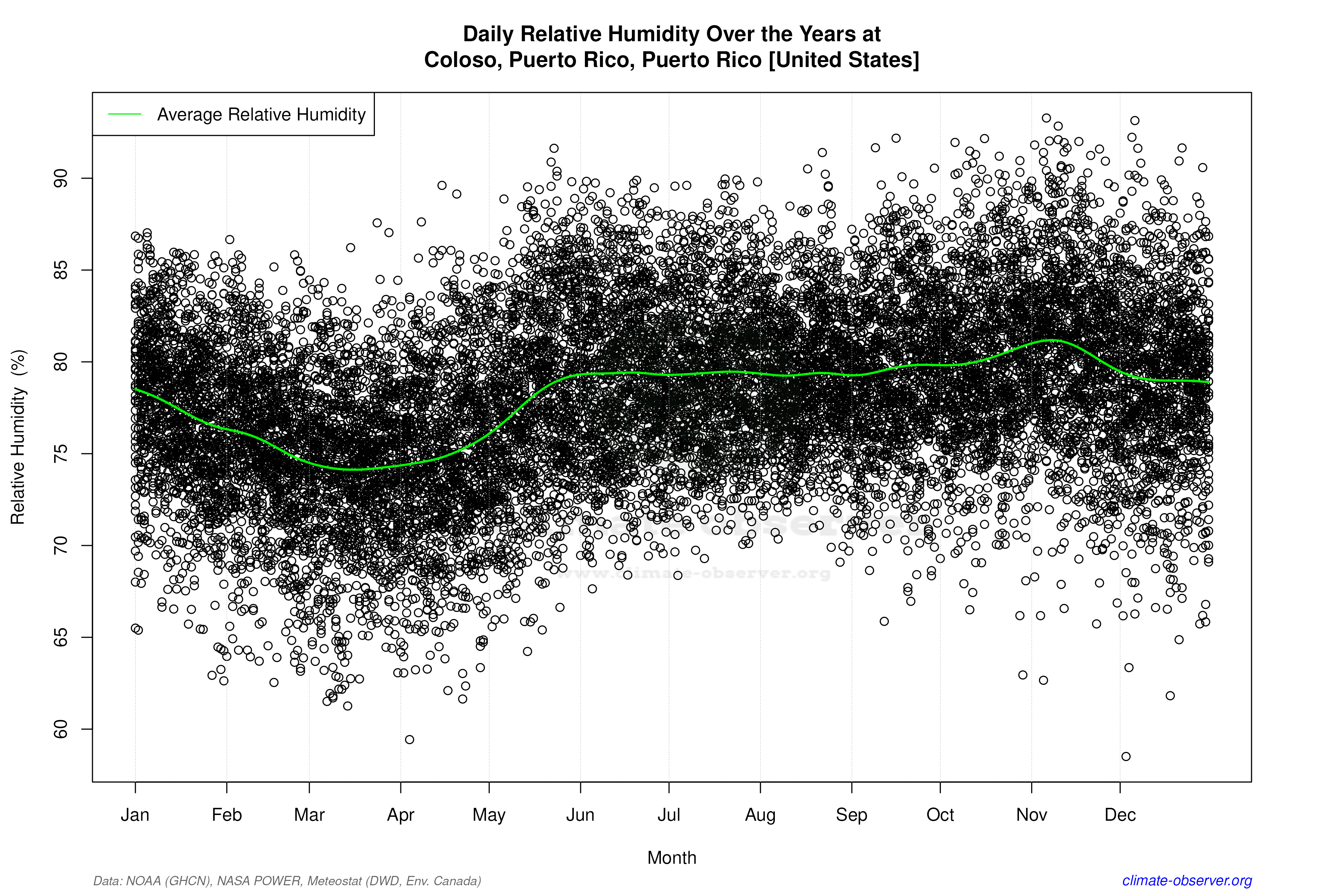 Daily Data Points and Averages Throughout the Year - Average Relative Humidity Throughout Year
