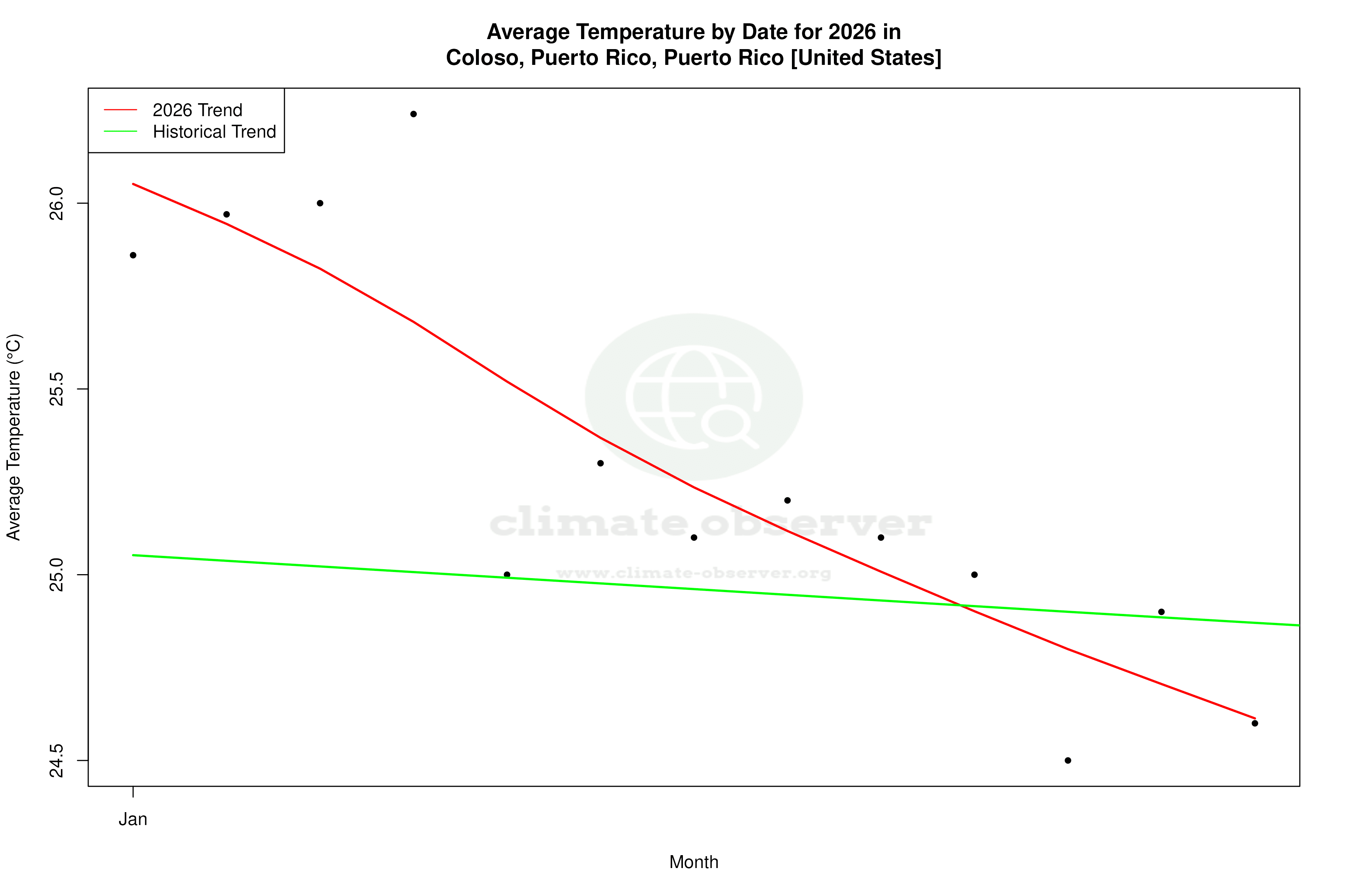 Current Year Climate Trends vs Historical - Average Temperature this Year