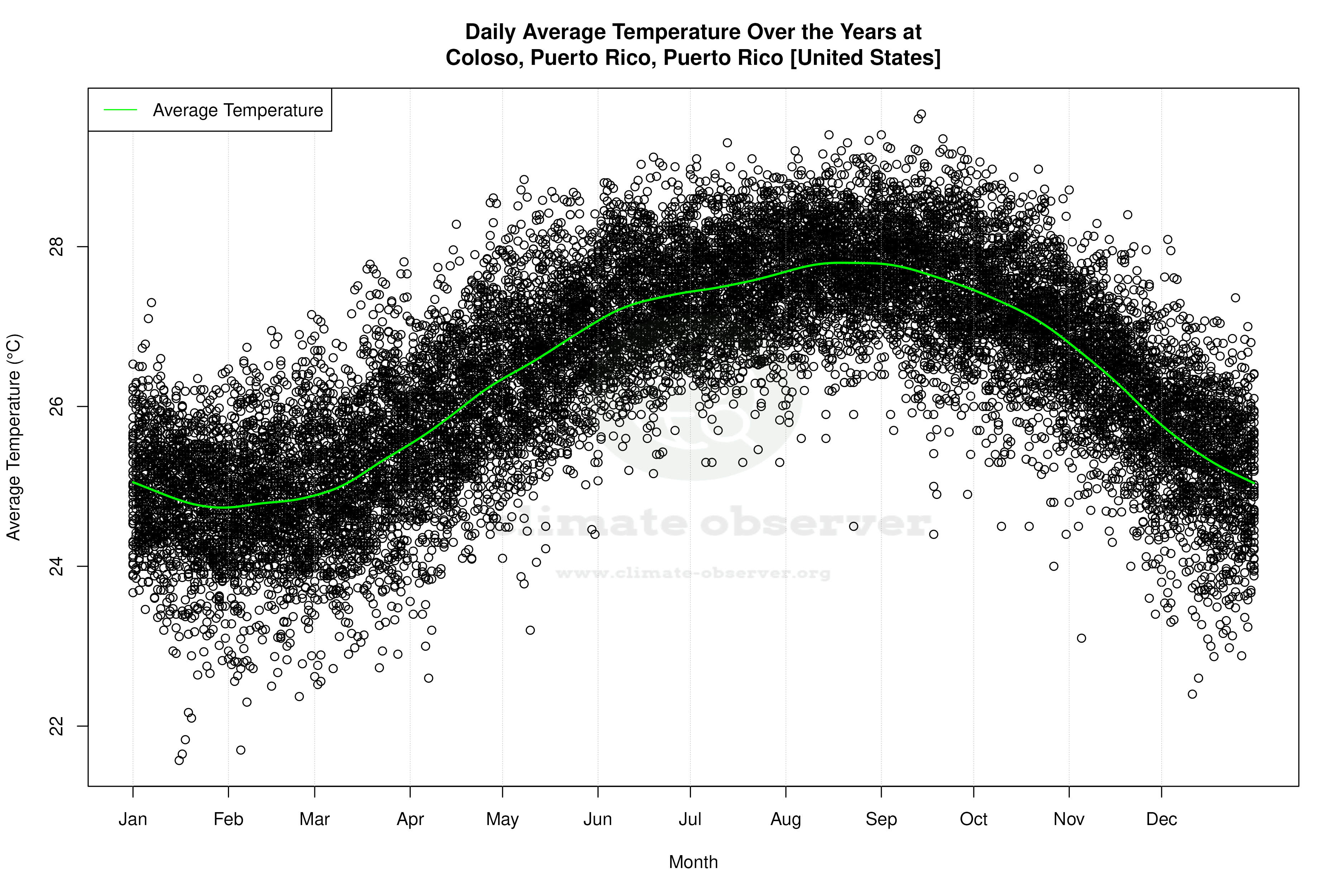 Daily Average Temperatures Throughout the Year - Average Temperature Throughout Year