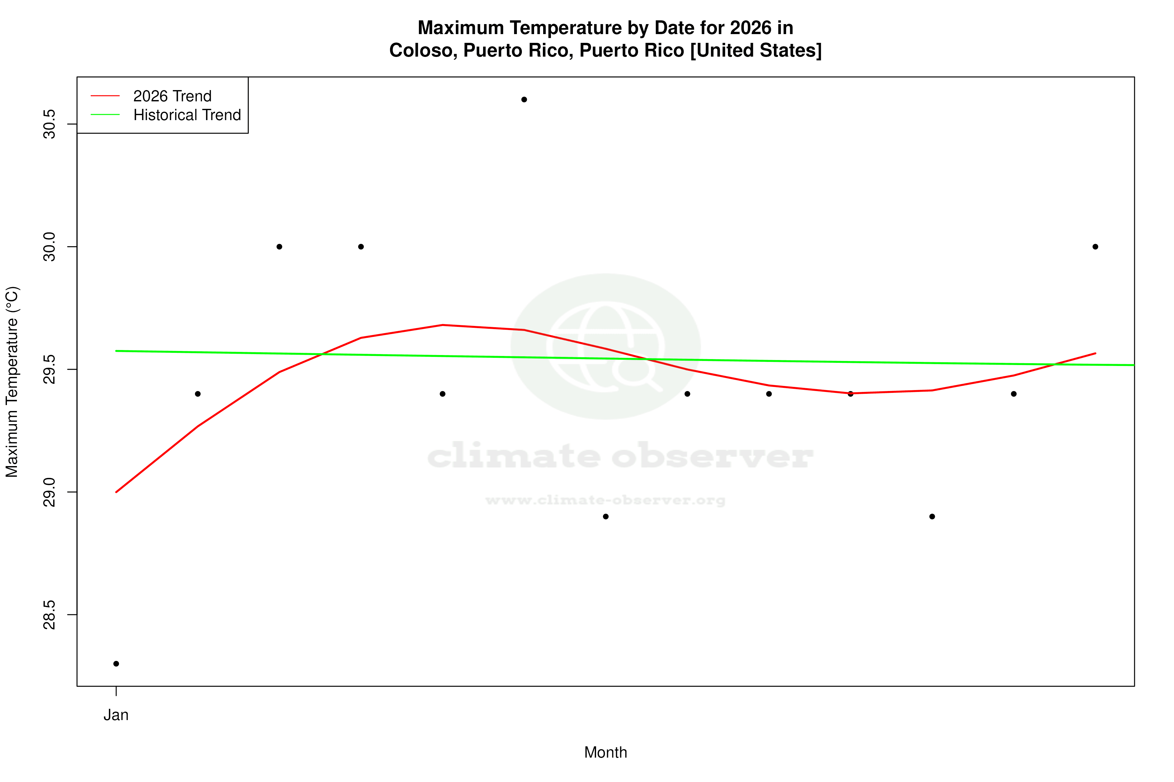 Current Year Climate Trends vs Historical - Max Temperature this Year