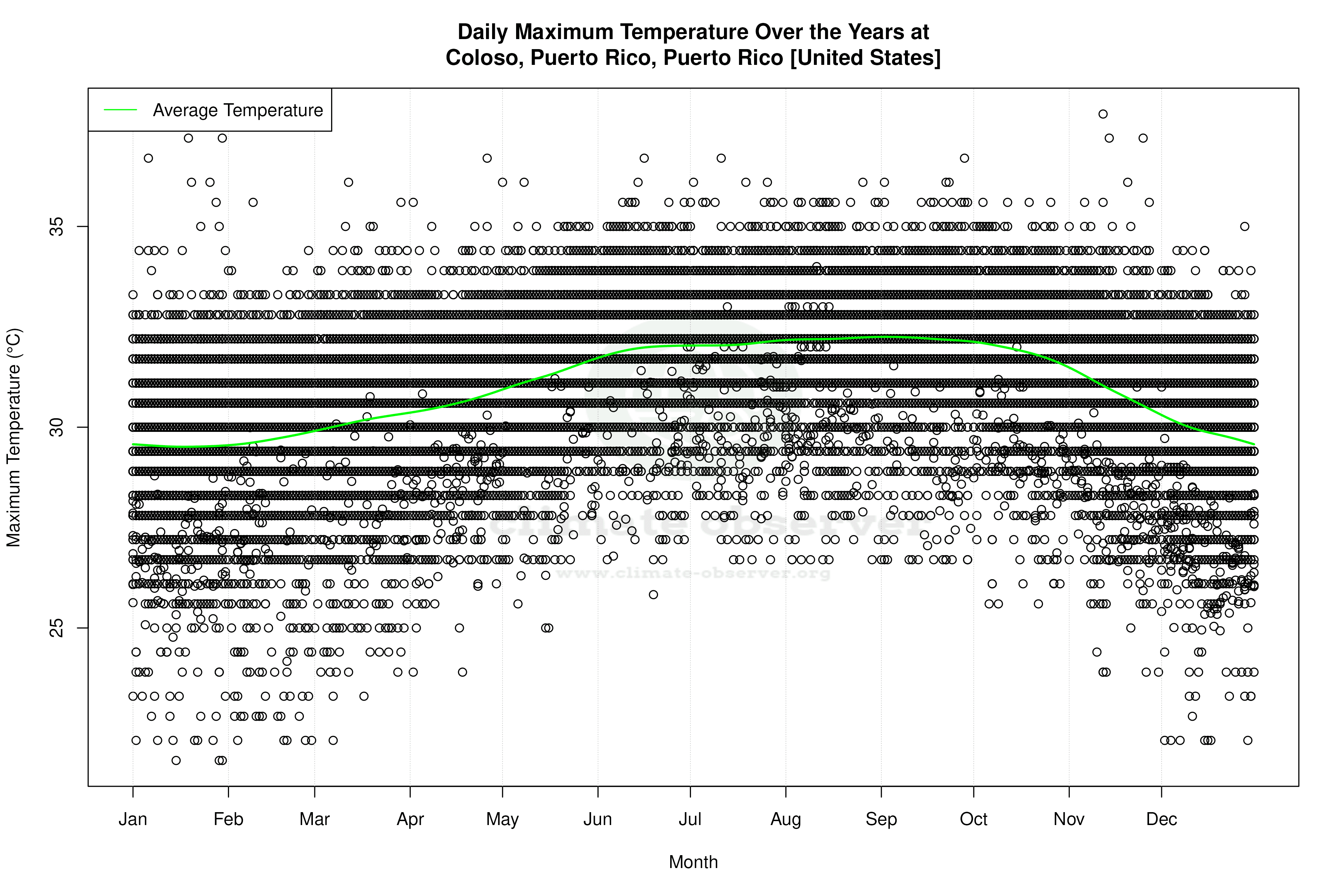 Daily Average Temperatures Throughout the Year - Average Max Temperature Throughout Year