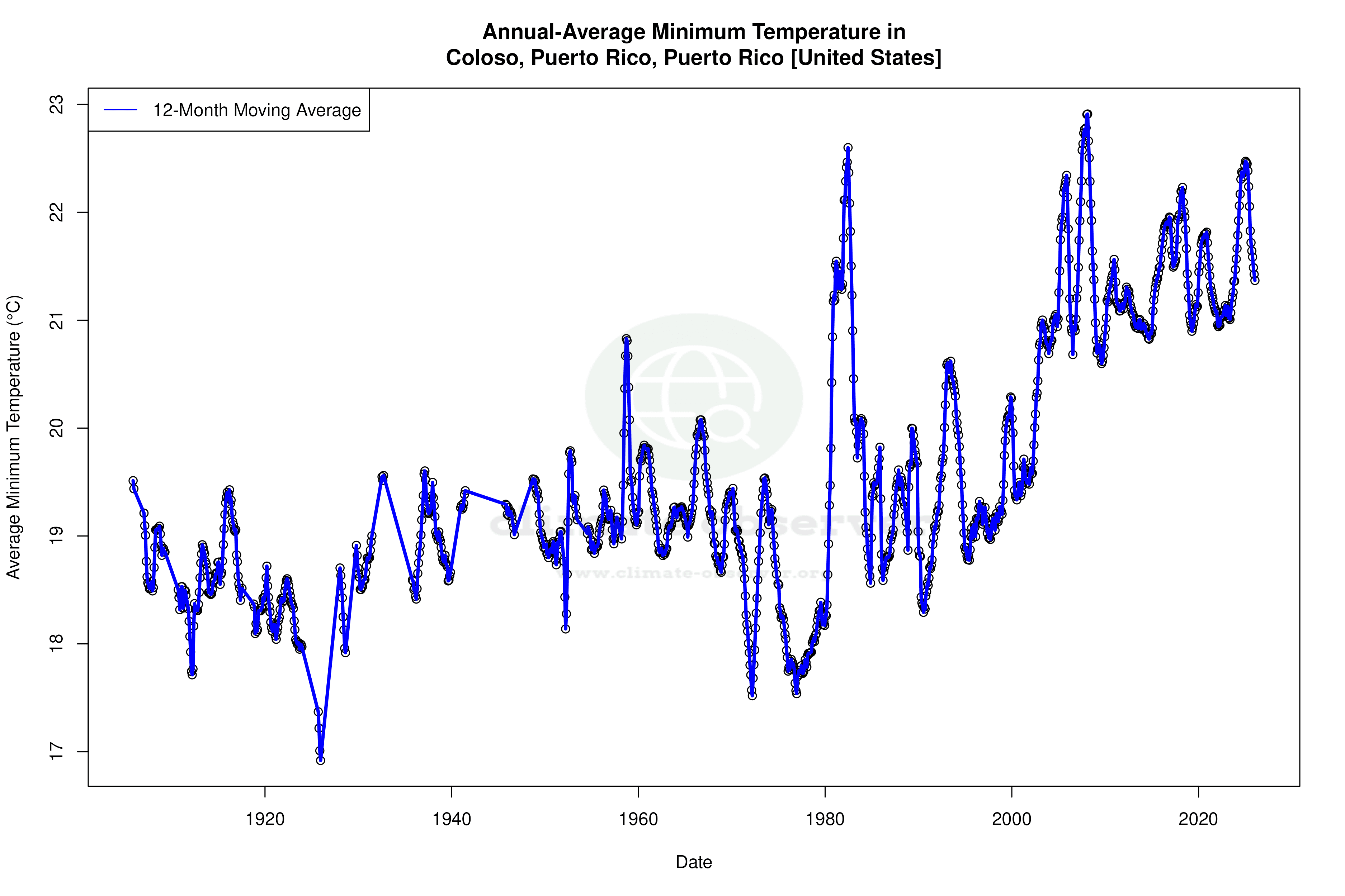 Climate 12-Month Moving Averages - Min Temperature 12-Month MA