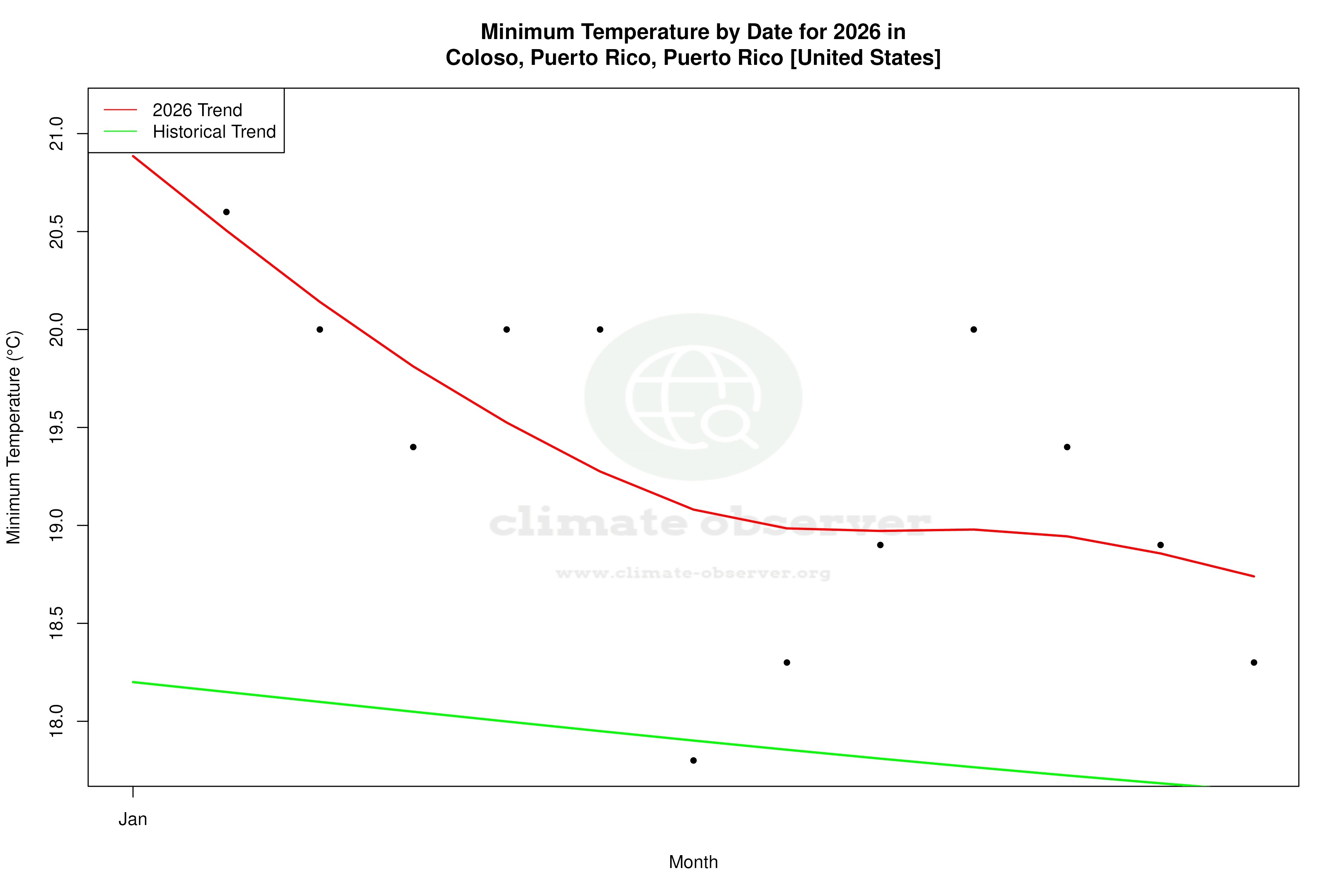 Current Year Climate Trends vs Historical - Min Temperature this Year