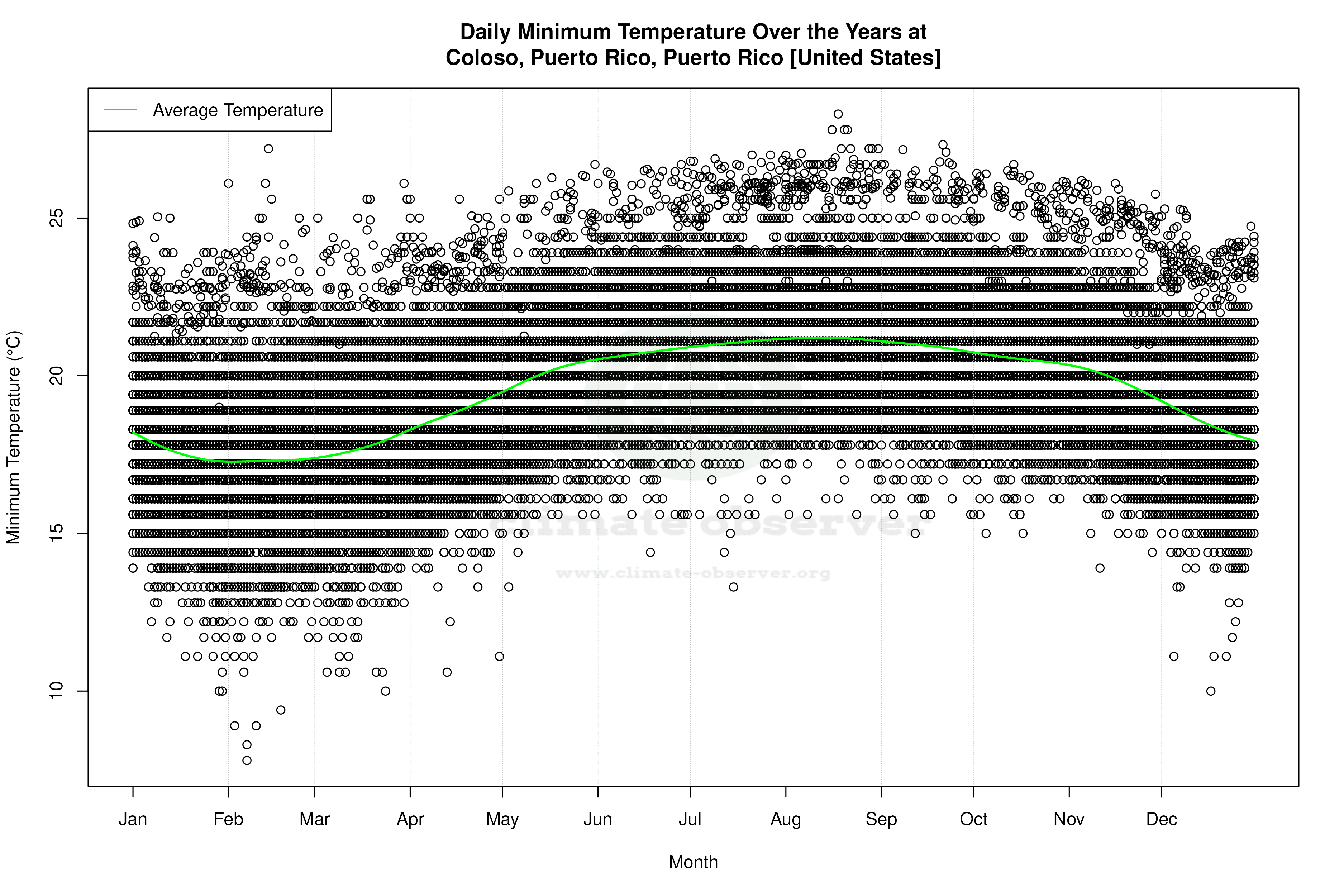 Daily Average Temperatures Throughout the Year - Average Min Temperature Throughout Year