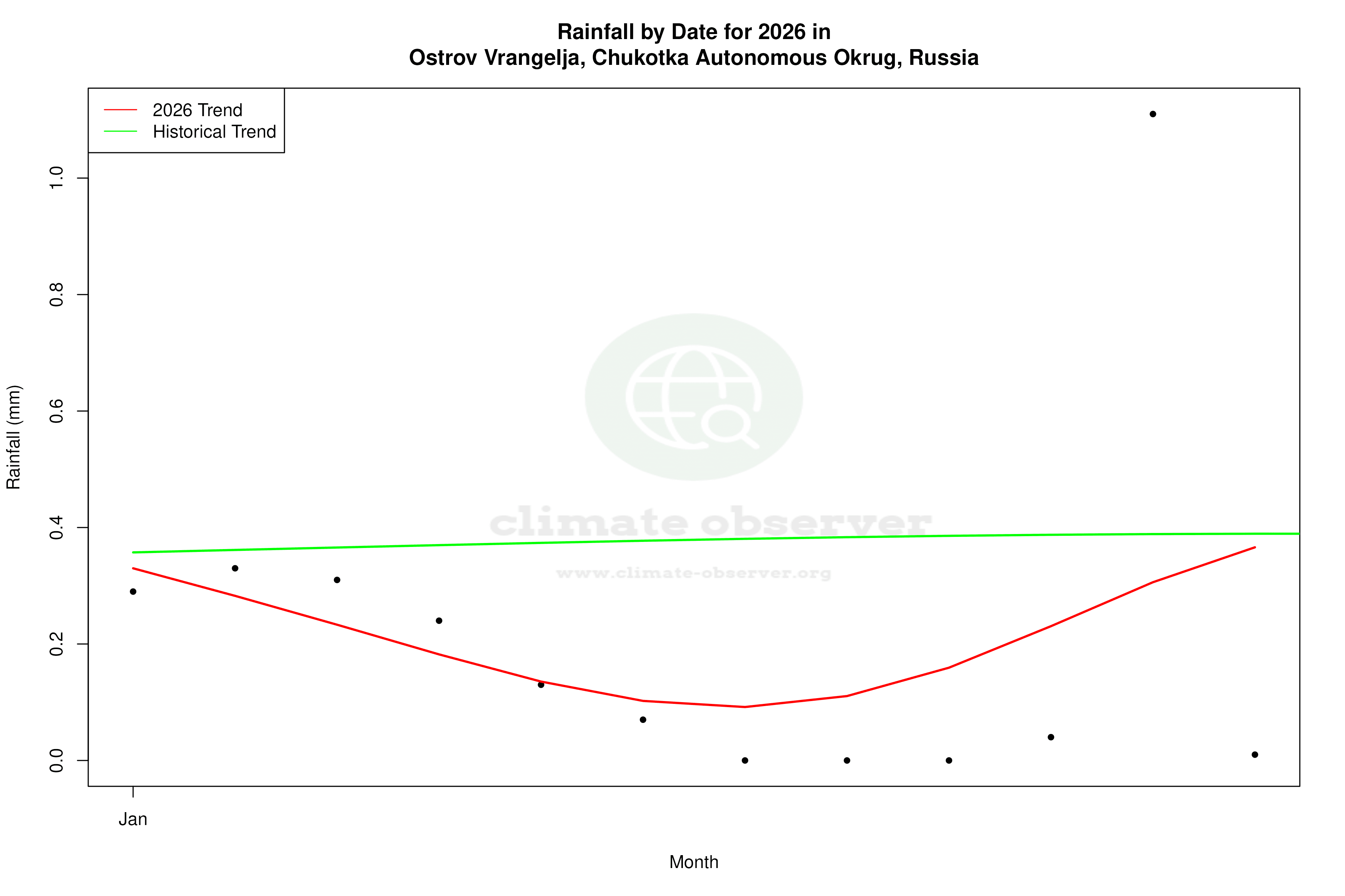 Current Year Climate Trends vs Historical - Rainfall this Year
