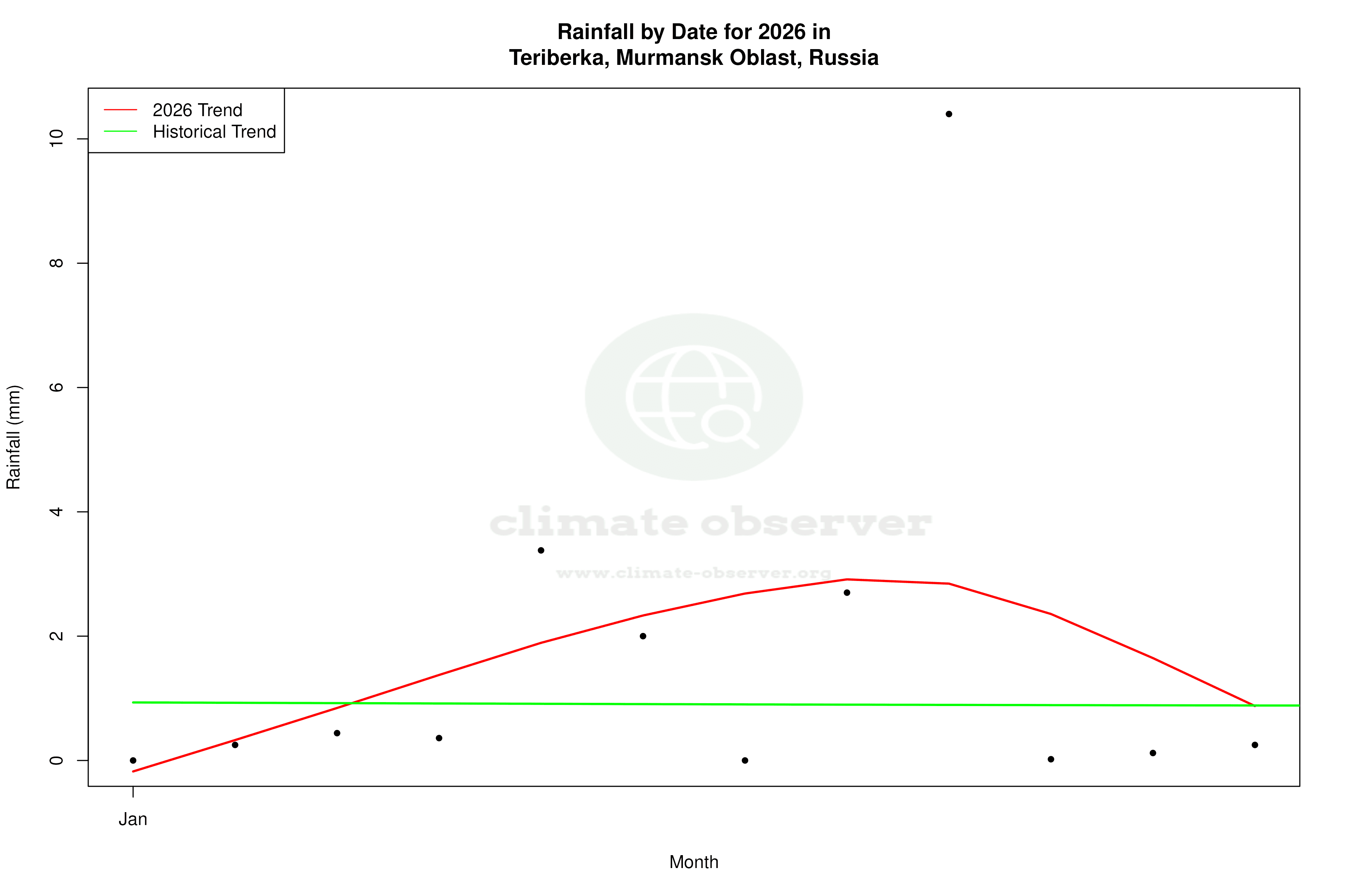 Current Year Climate Trends vs Historical - Rainfall this Year