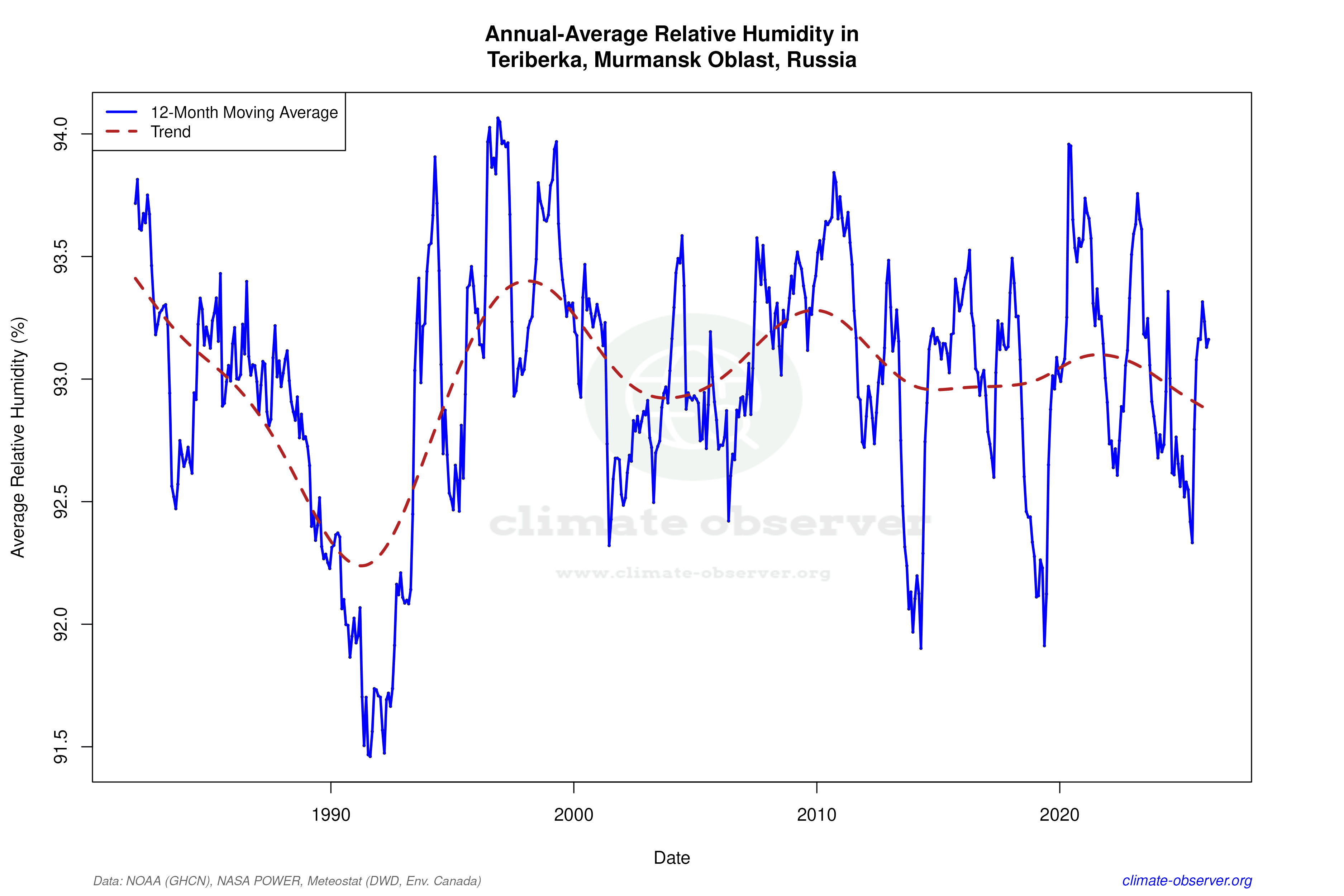 Climate 12-Month Moving Averages - Relative Humidity 12-Month MA