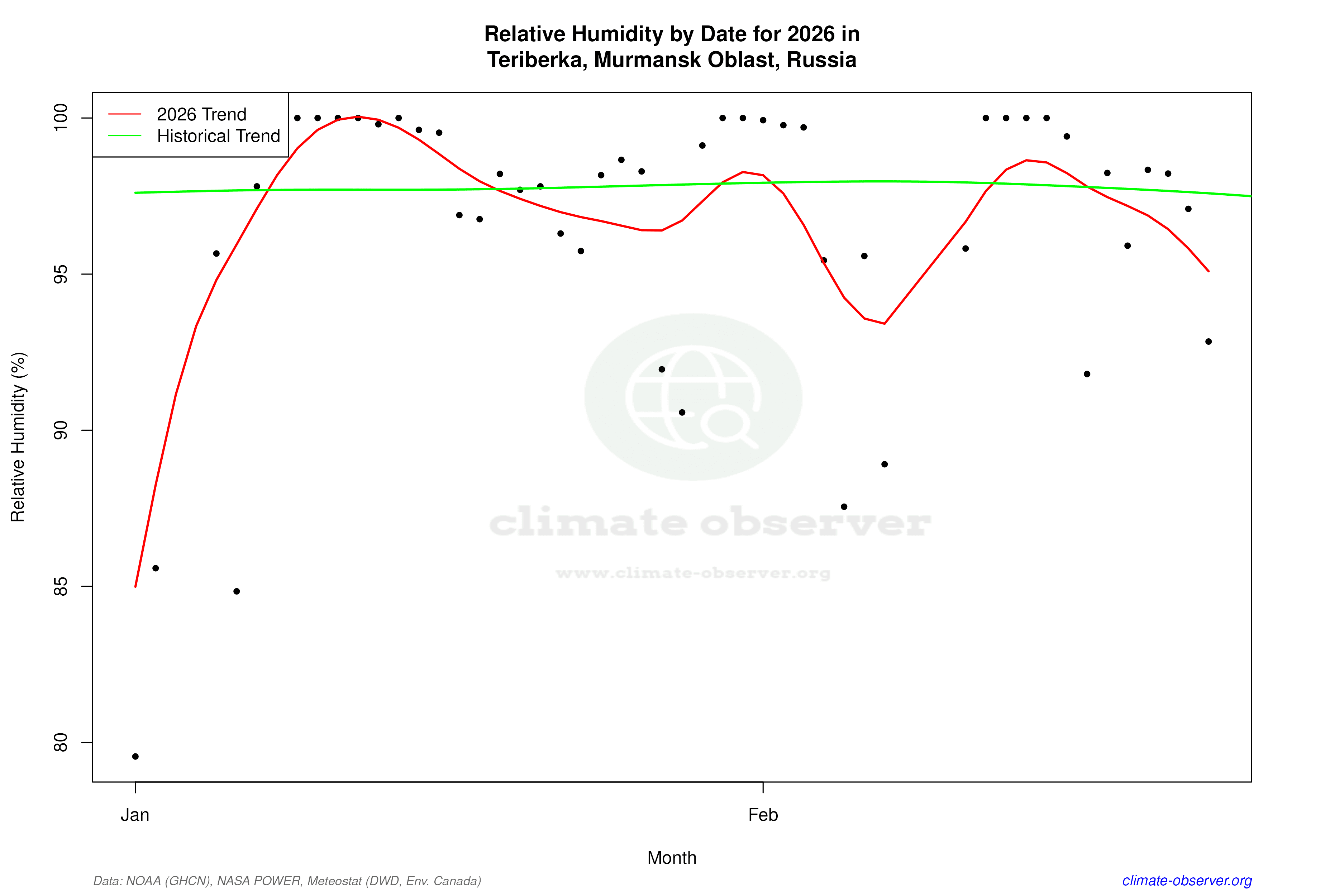 Current Year Climate Trends vs Historical - Relative Humidity this Year
