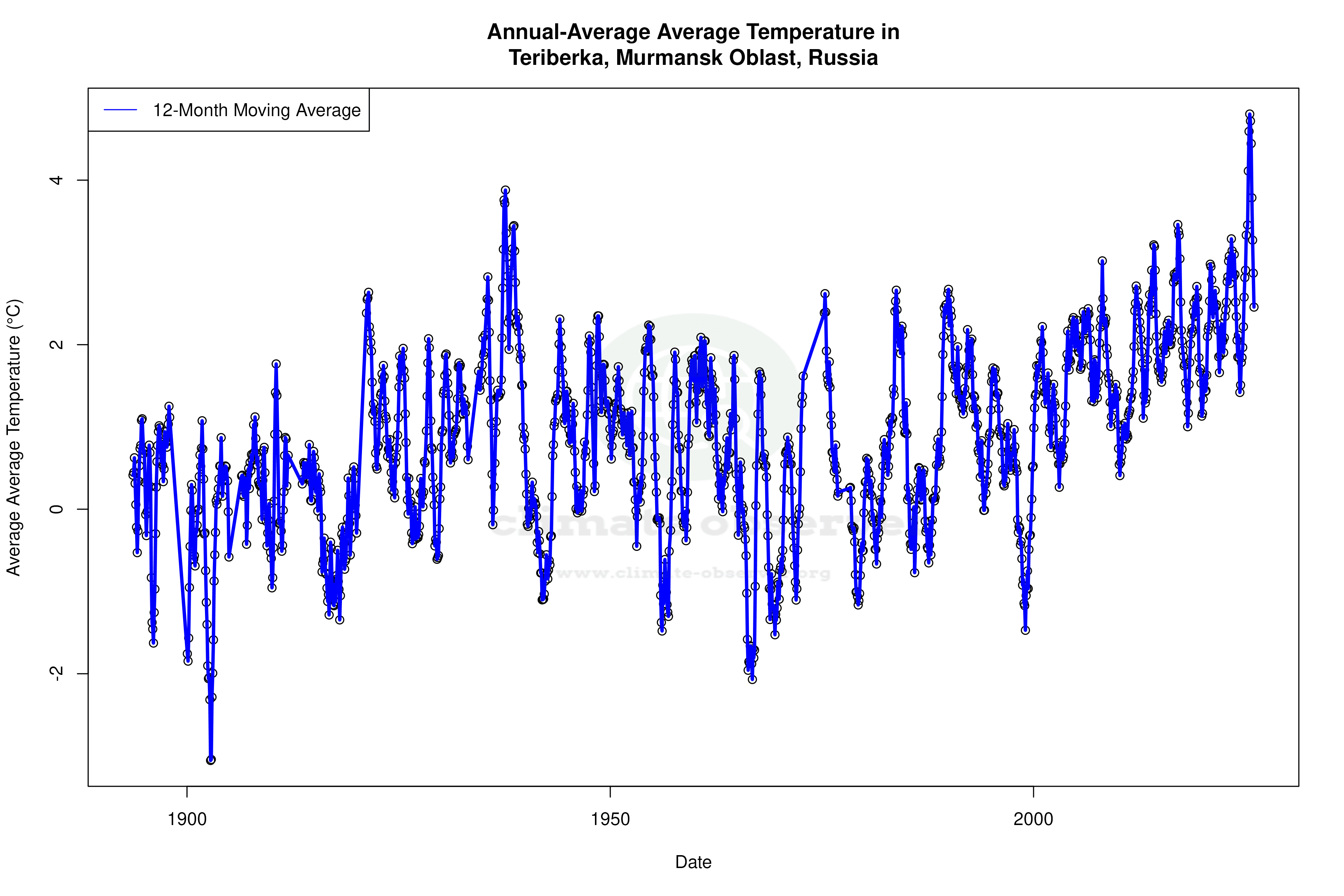 Climate 12-Month Moving Averages - Average Temperature 12-Month MA