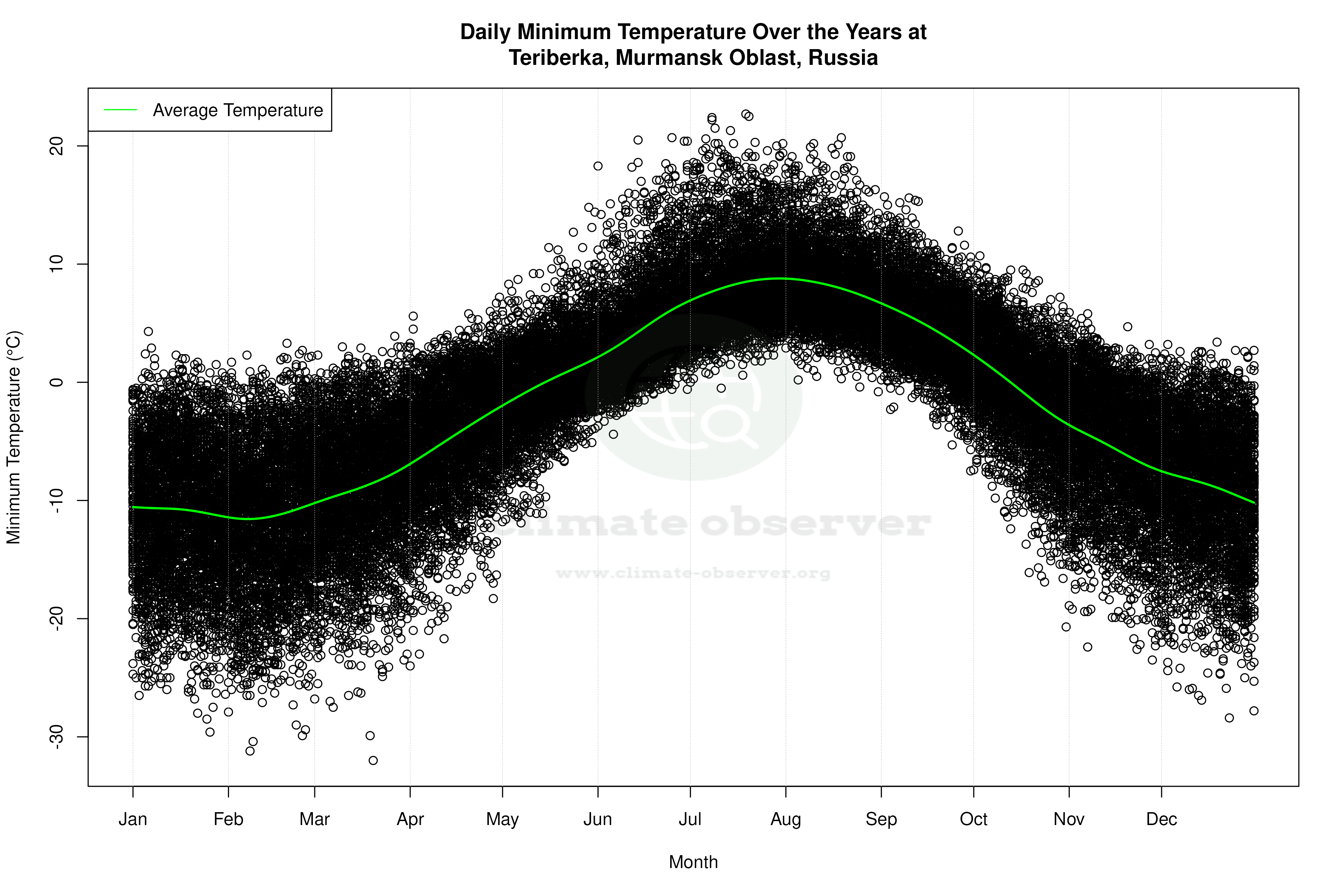 Daily Average Temperatures Throughout the Year - Average Min Temperature Throughout Year