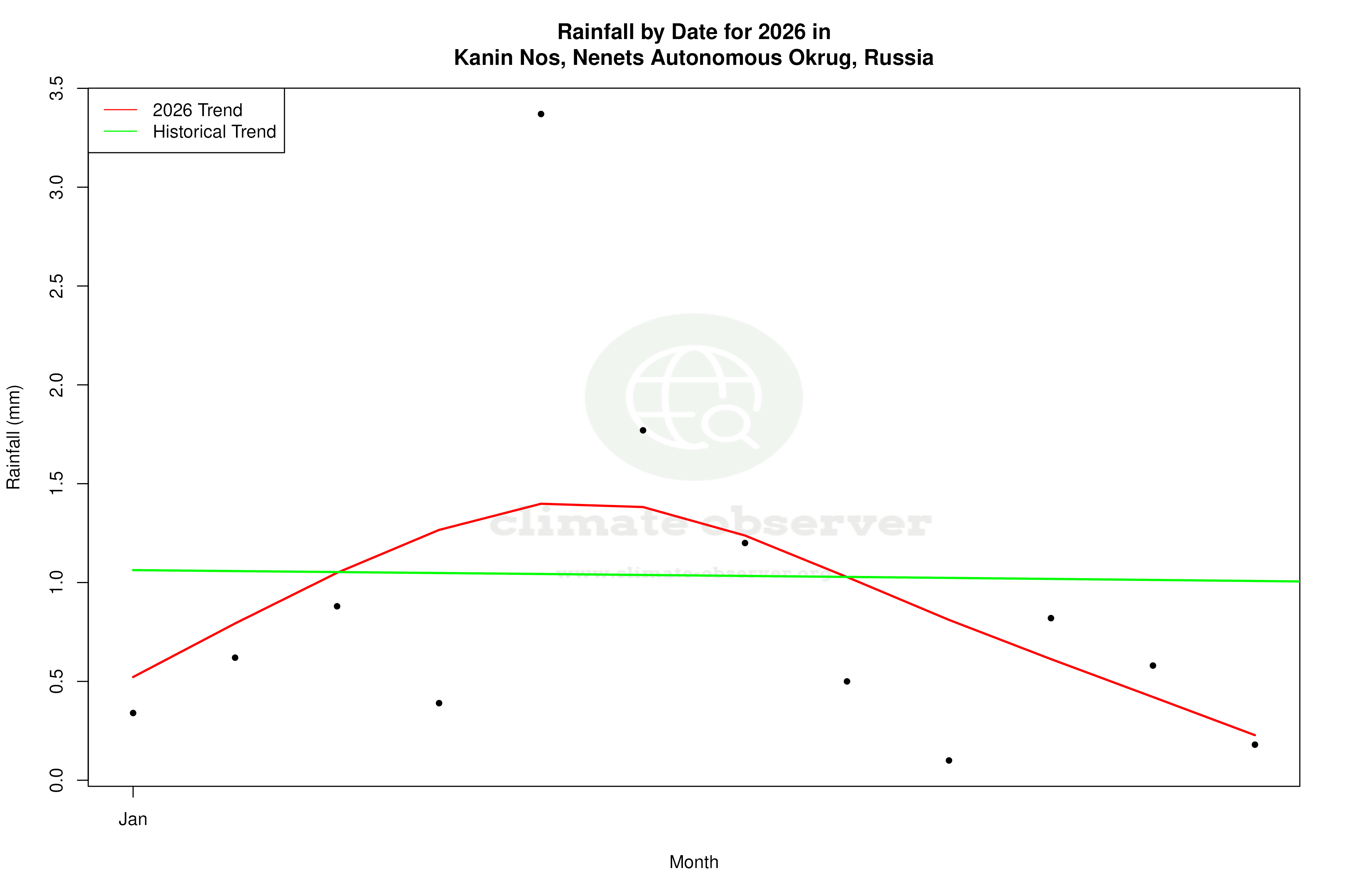 Current Year Climate Trends vs Historical - Rainfall this Year