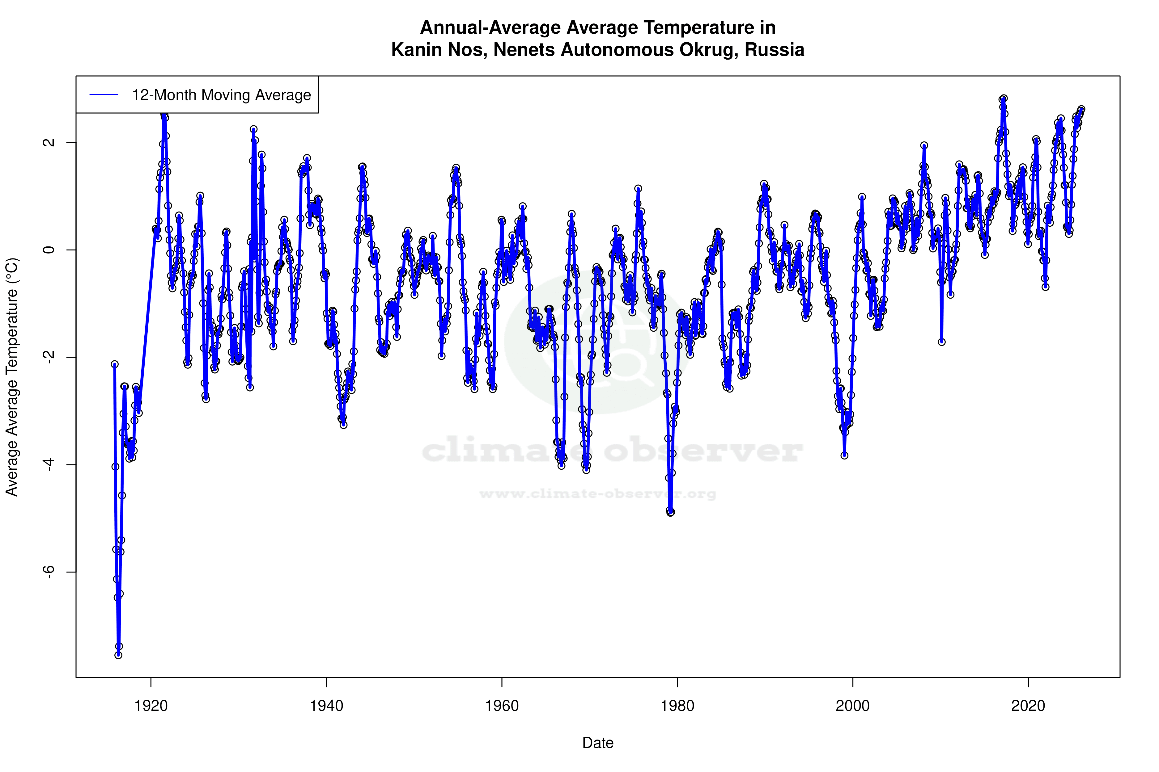 Climate 12-Month Moving Averages - Average Temperature 12-Month MA