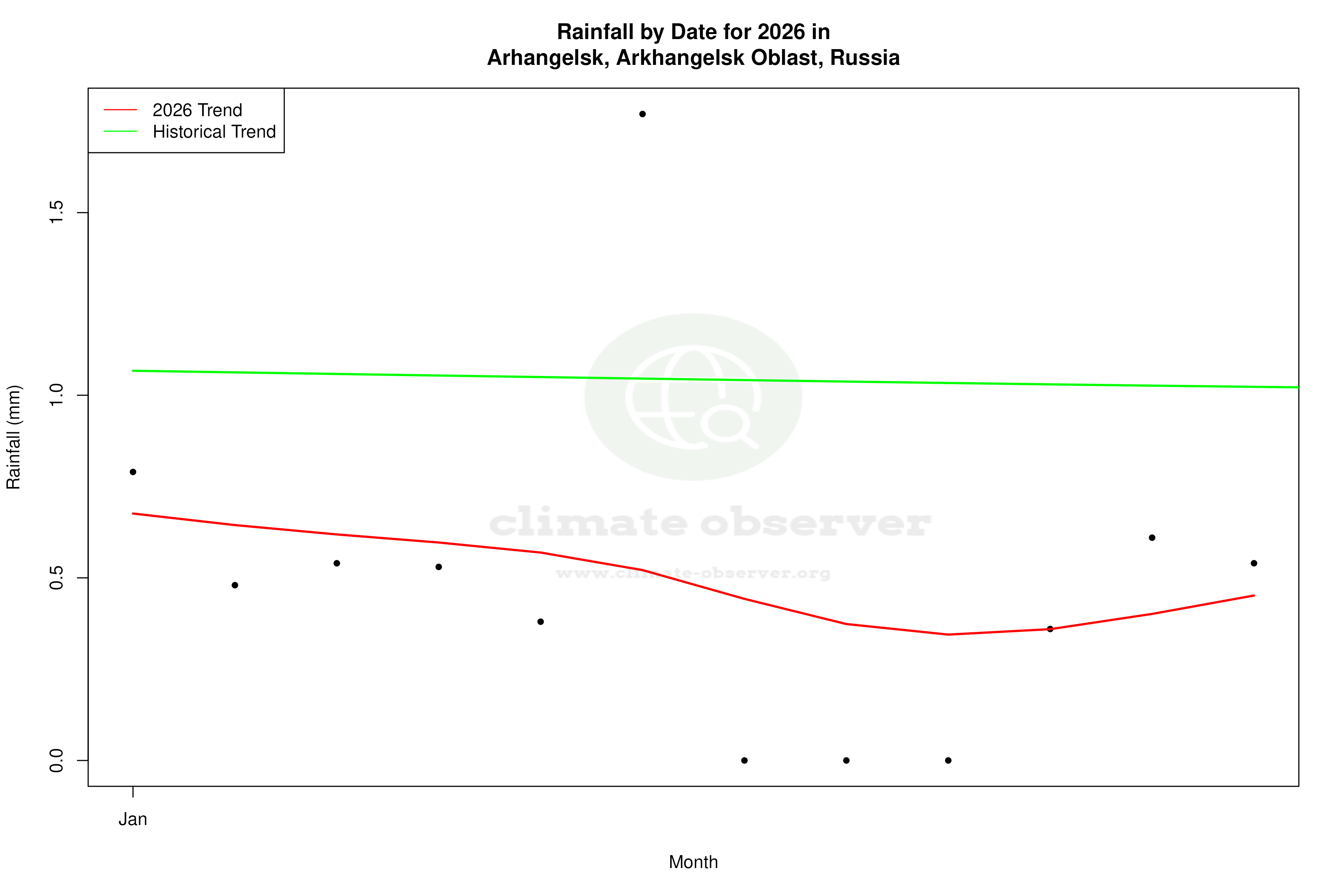 Current Year Climate Trends vs Historical - Rainfall this Year