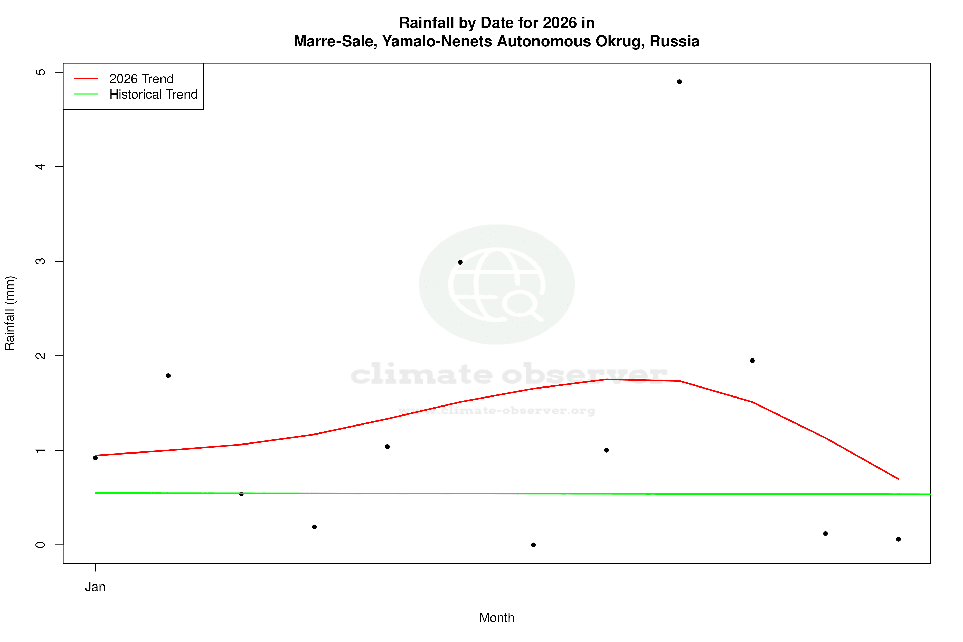 Current Year Climate Trends vs Historical - Rainfall this Year