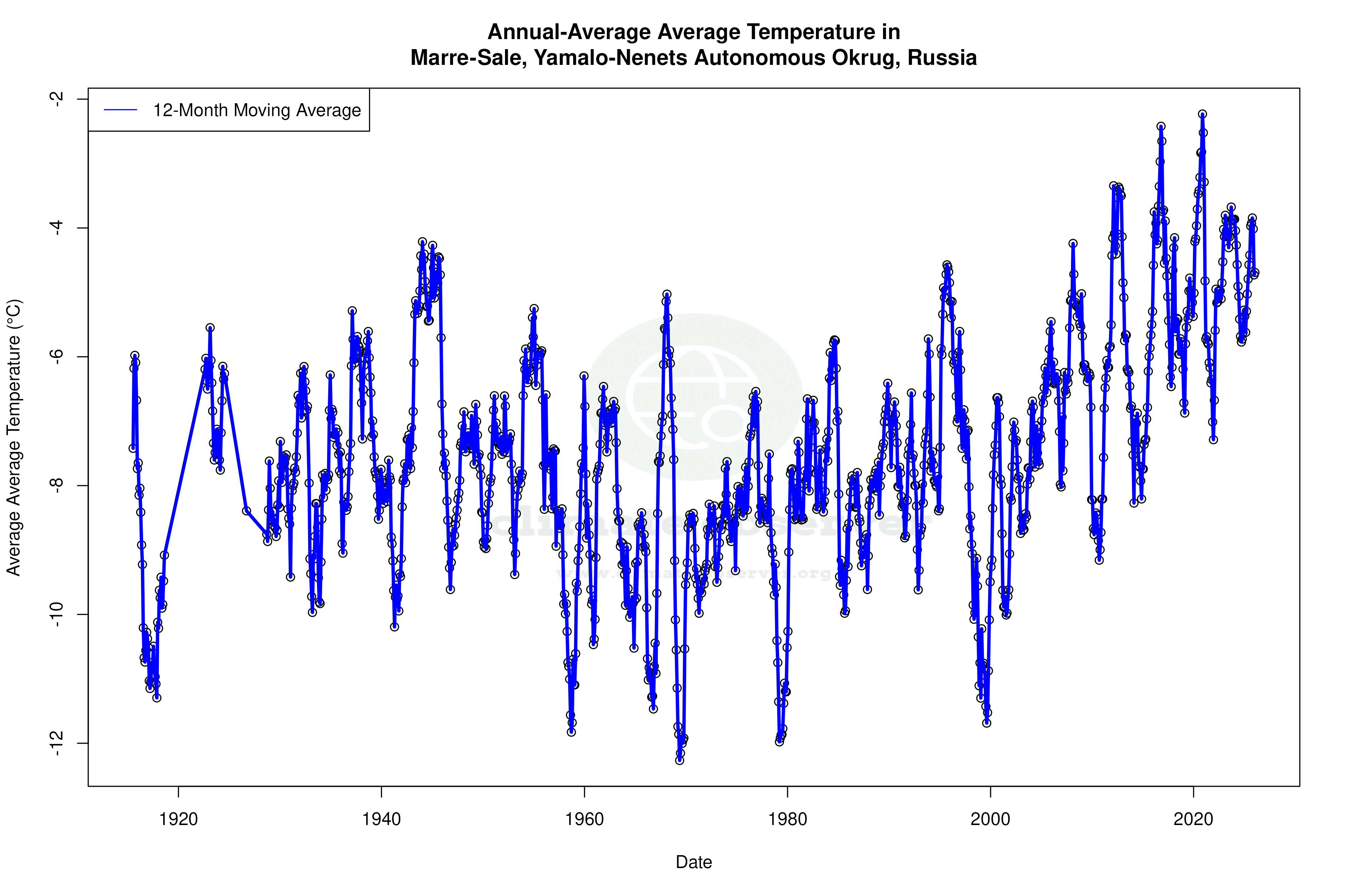 Climate 12-Month Moving Averages - Average Temperature 12-Month MA