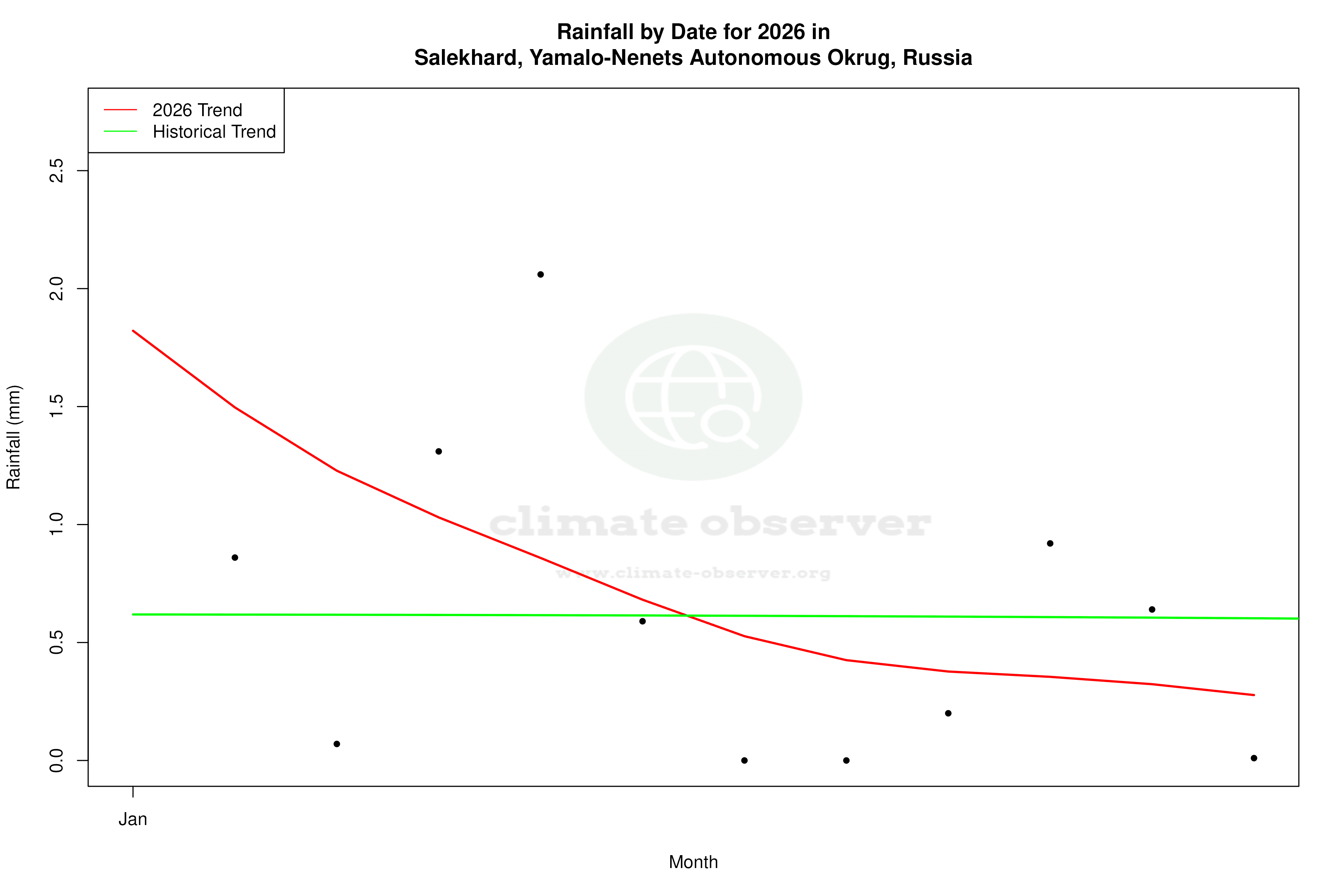 Current Year Climate Trends vs Historical - Rainfall this Year