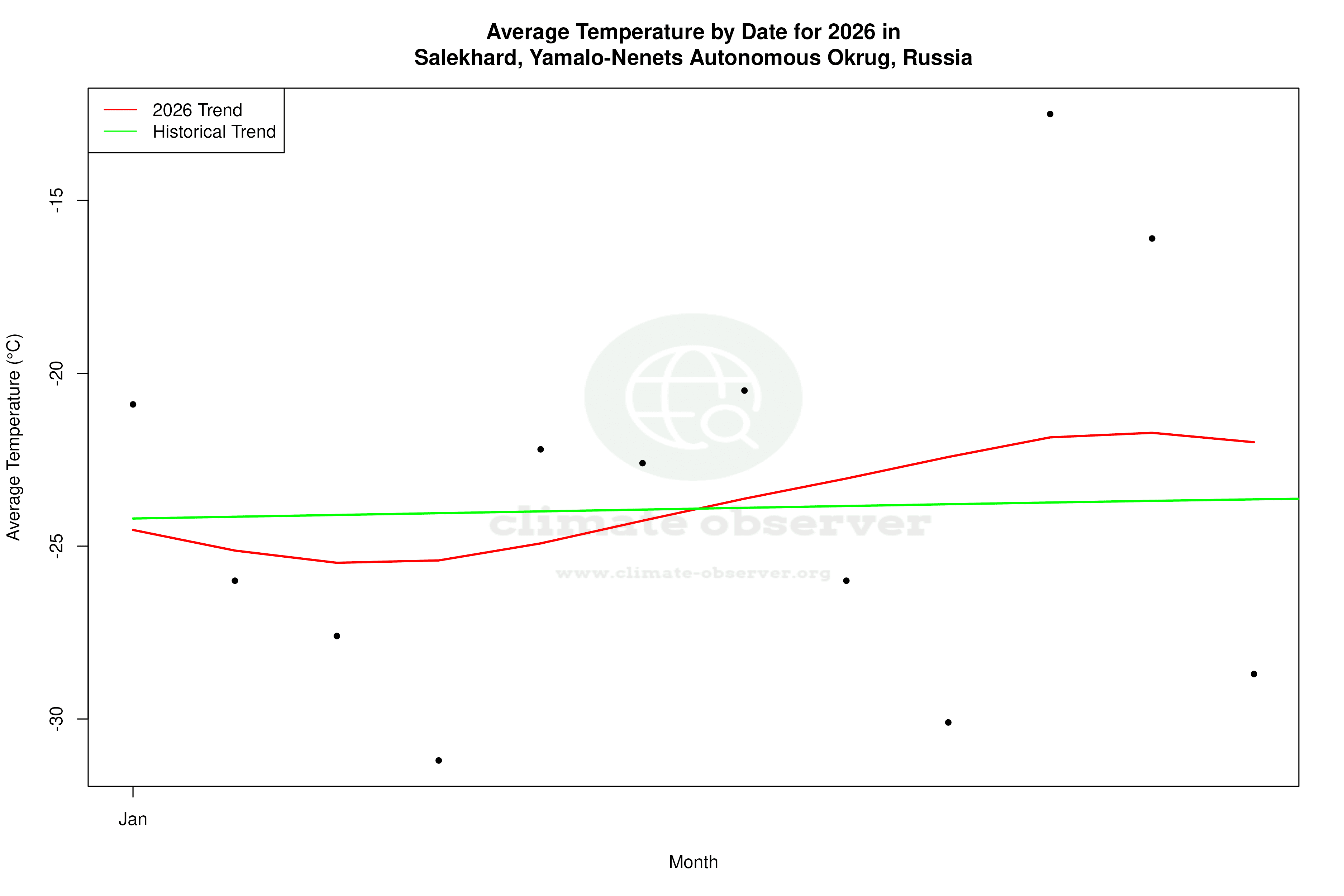 Current Year Climate Trends vs Historical - Average Temperature this Year