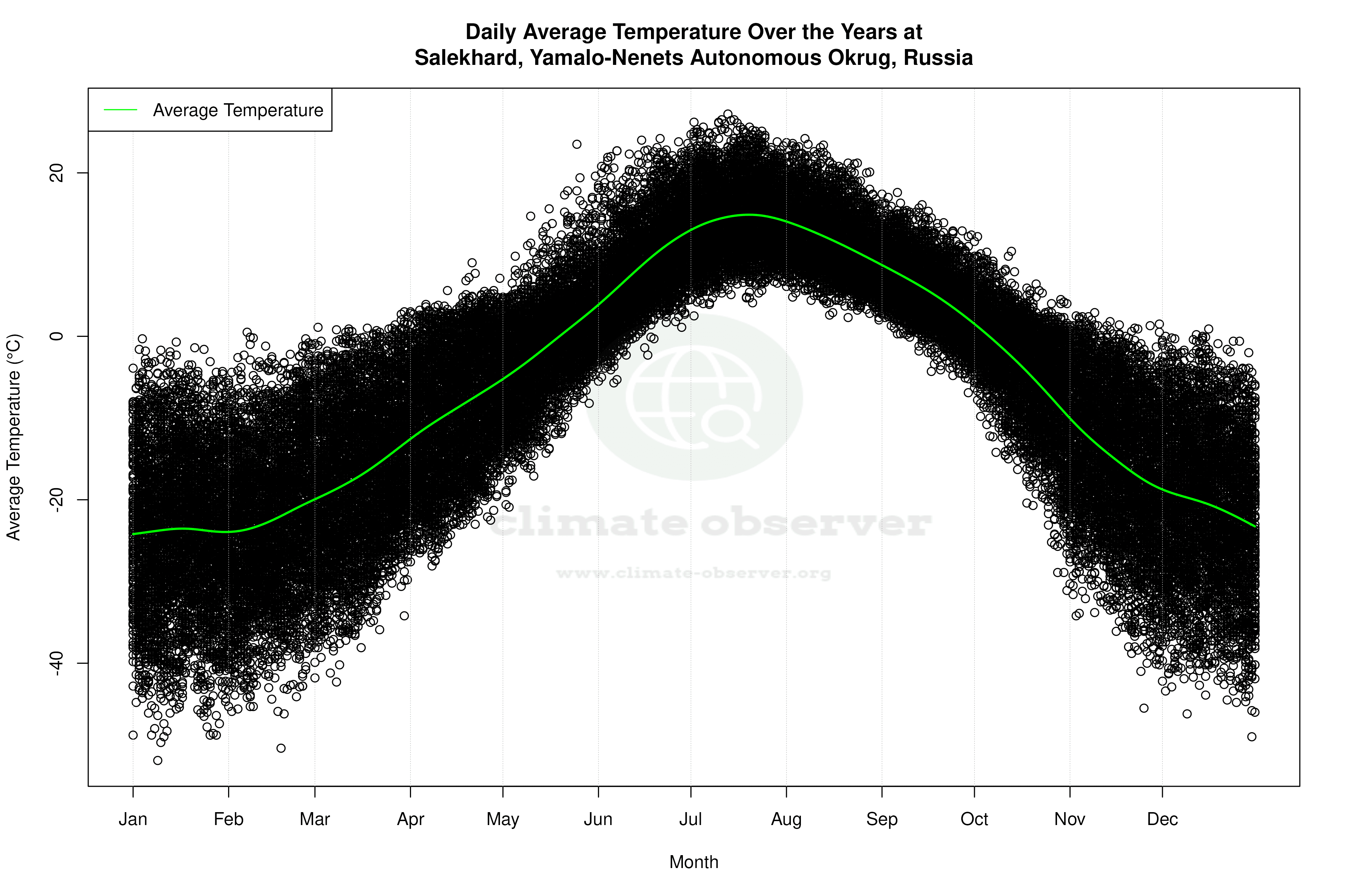 Daily Average Temperatures Throughout the Year - Average Temperature Throughout Year