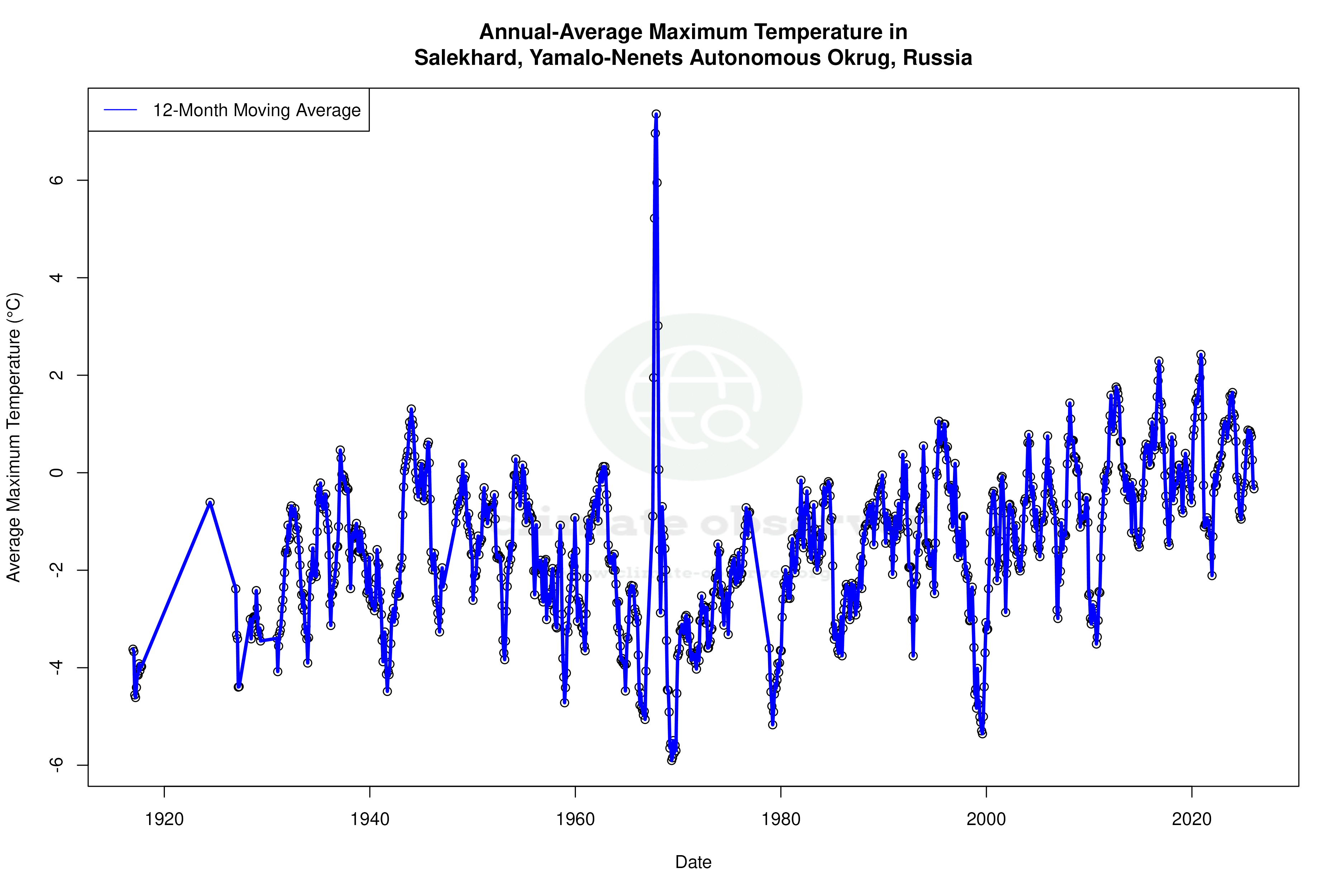 Climate 12-Month Moving Averages - Max Temperature 12-Month MA