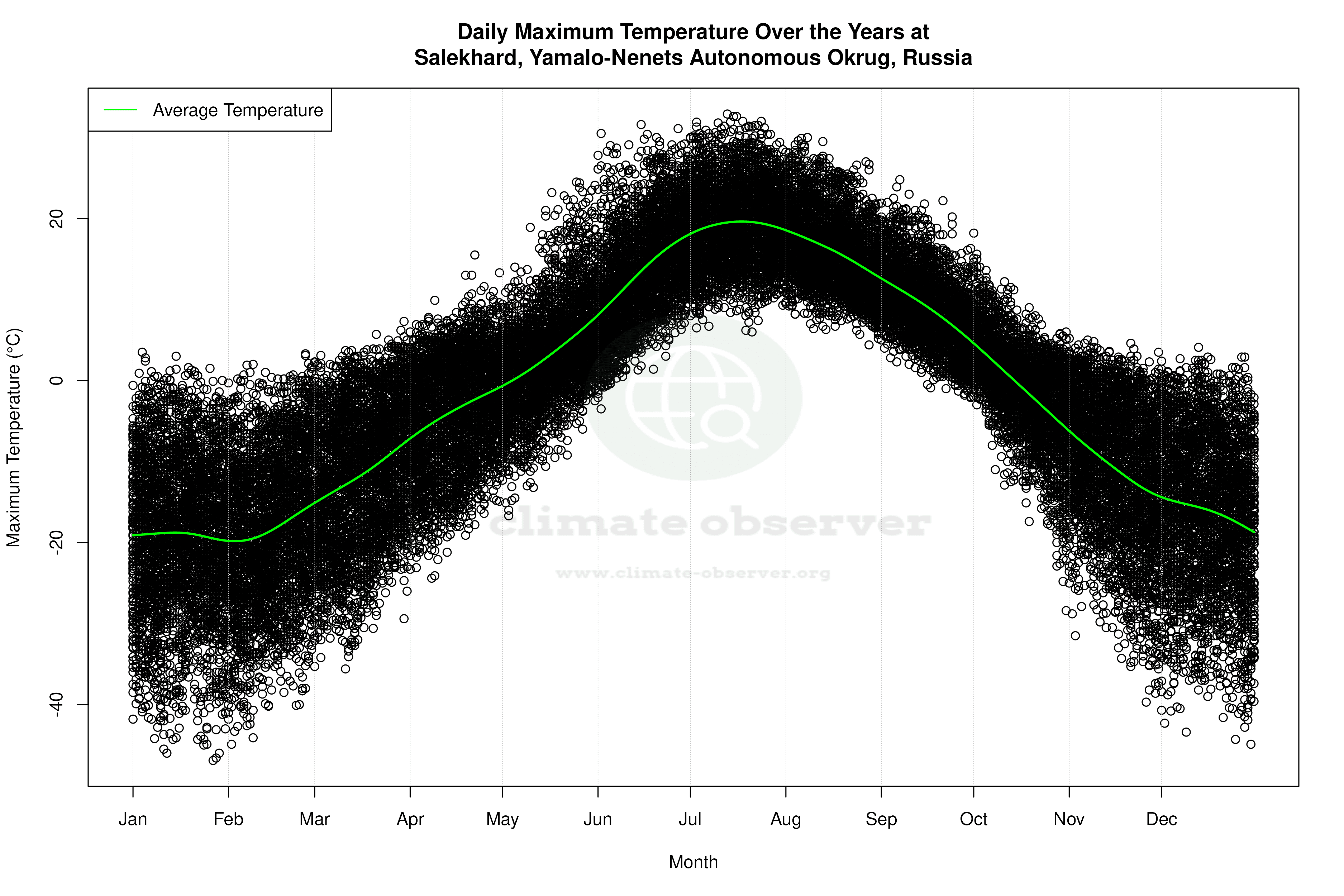 Daily Average Temperatures Throughout the Year - Average Max Temperature Throughout Year