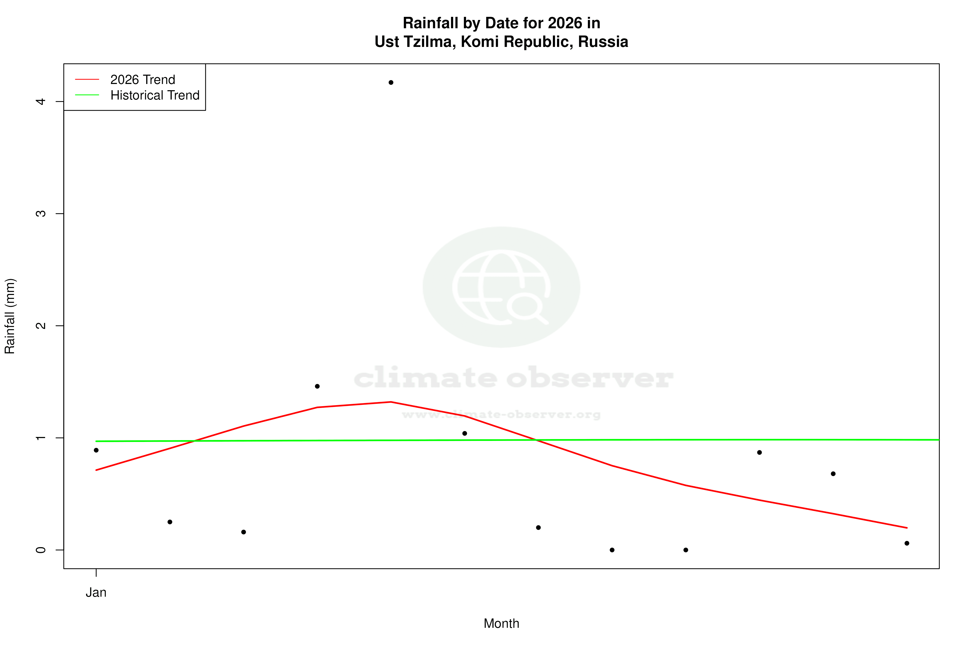 Current Year Climate Trends vs Historical - Rainfall this Year