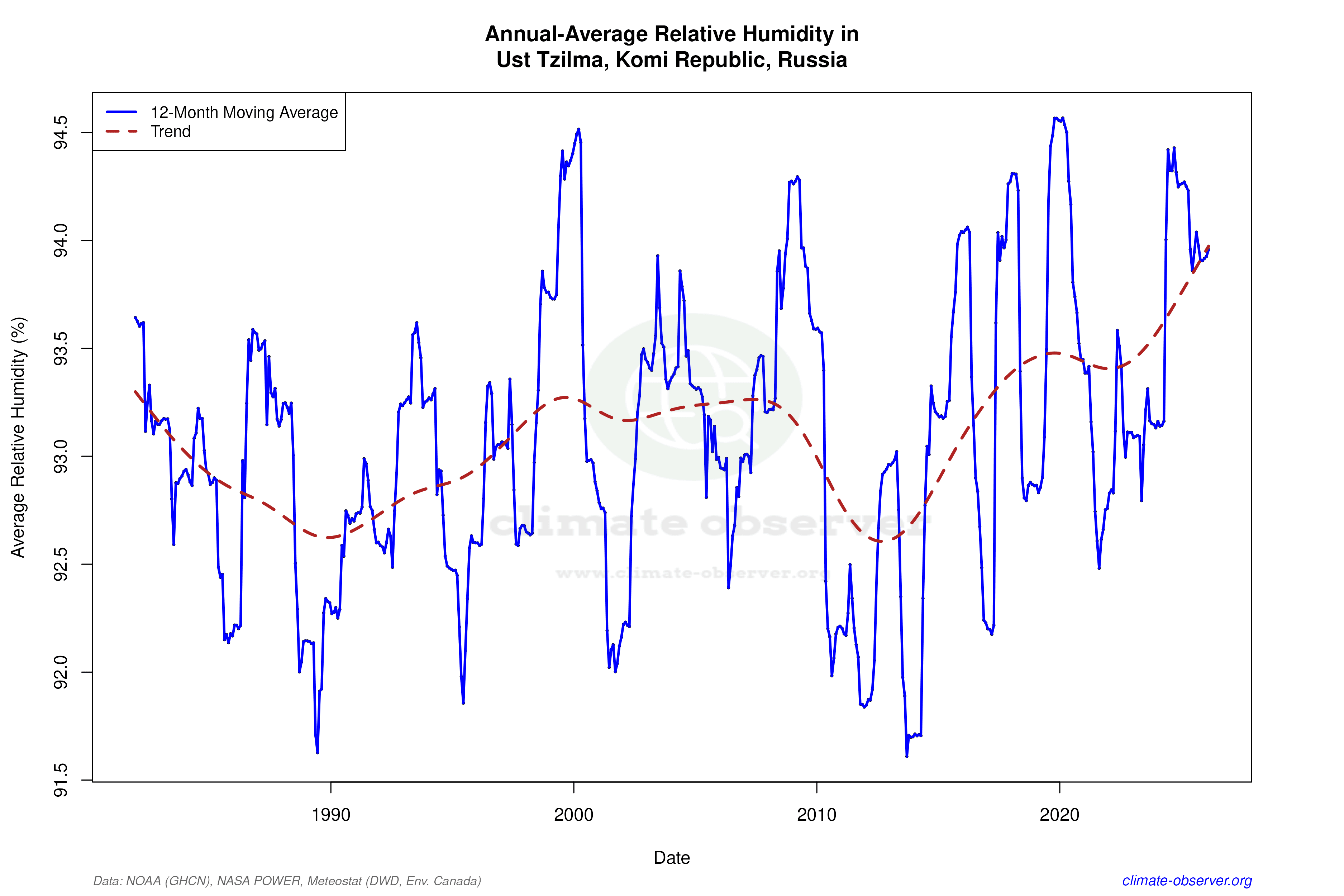 Climate 12-Month Moving Averages - Relative Humidity 12-Month MA