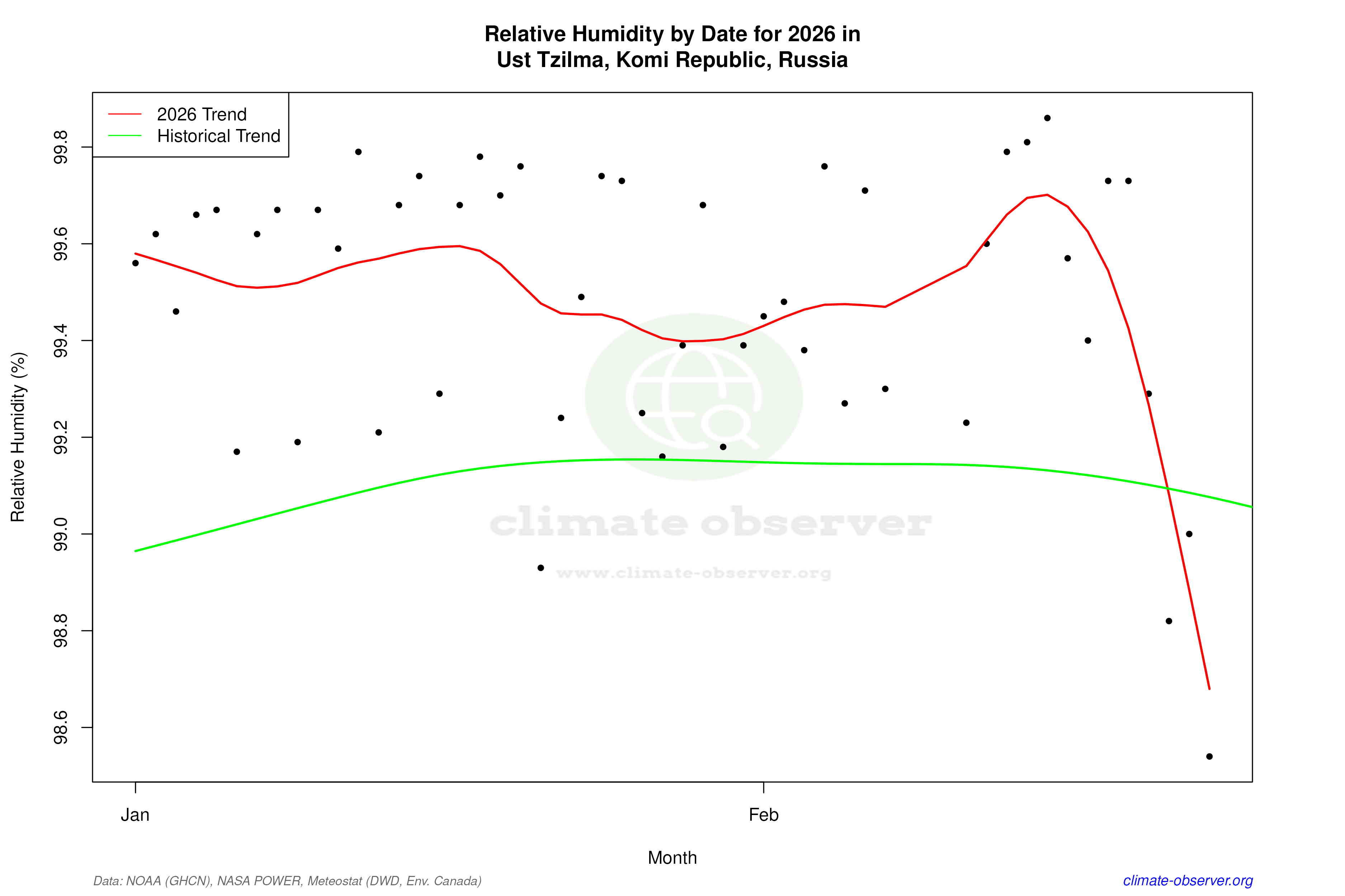 Current Year Climate Trends vs Historical - Relative Humidity this Year
