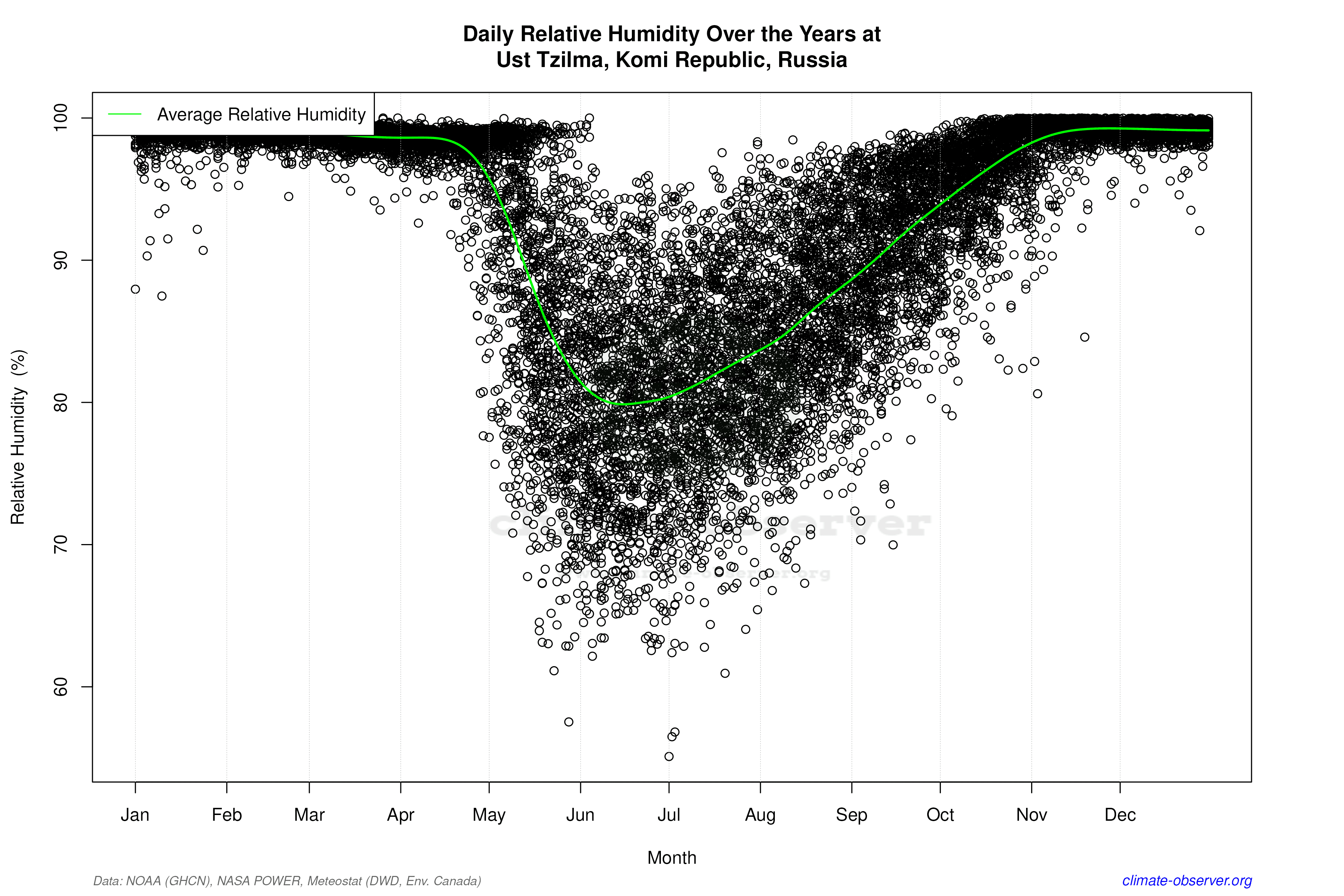 Daily Data Points and Averages Throughout the Year - Average Relative Humidity Throughout Year
