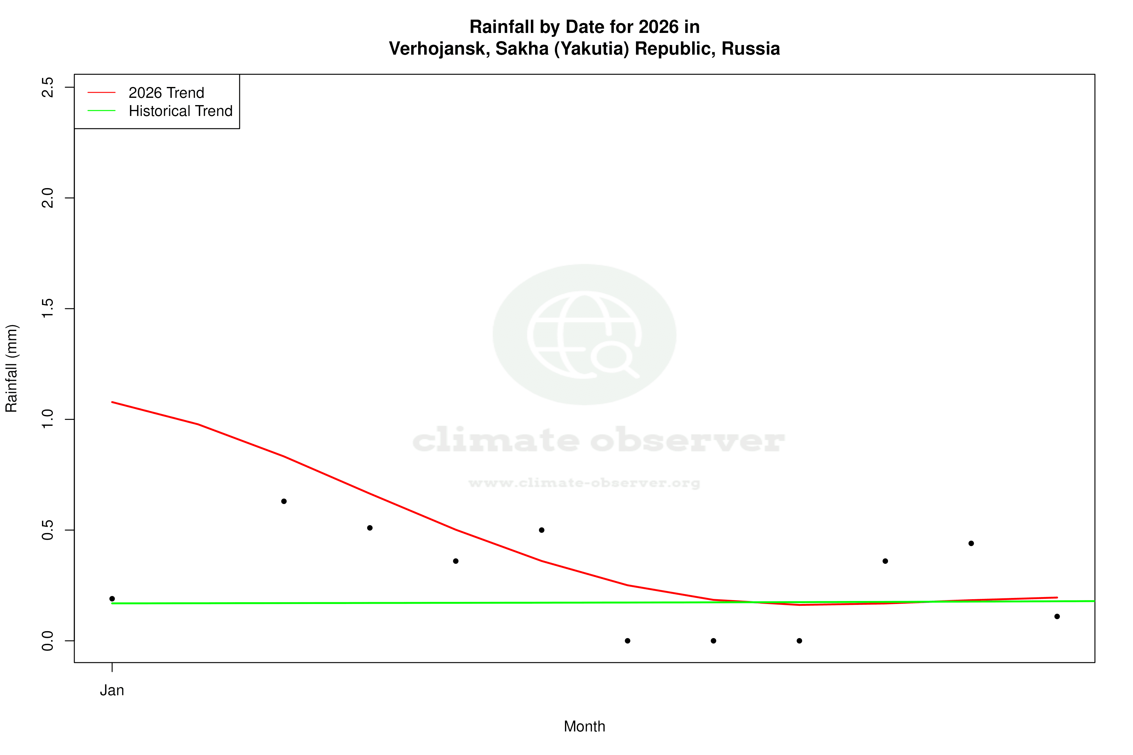 Current Year Climate Trends vs Historical - Rainfall this Year