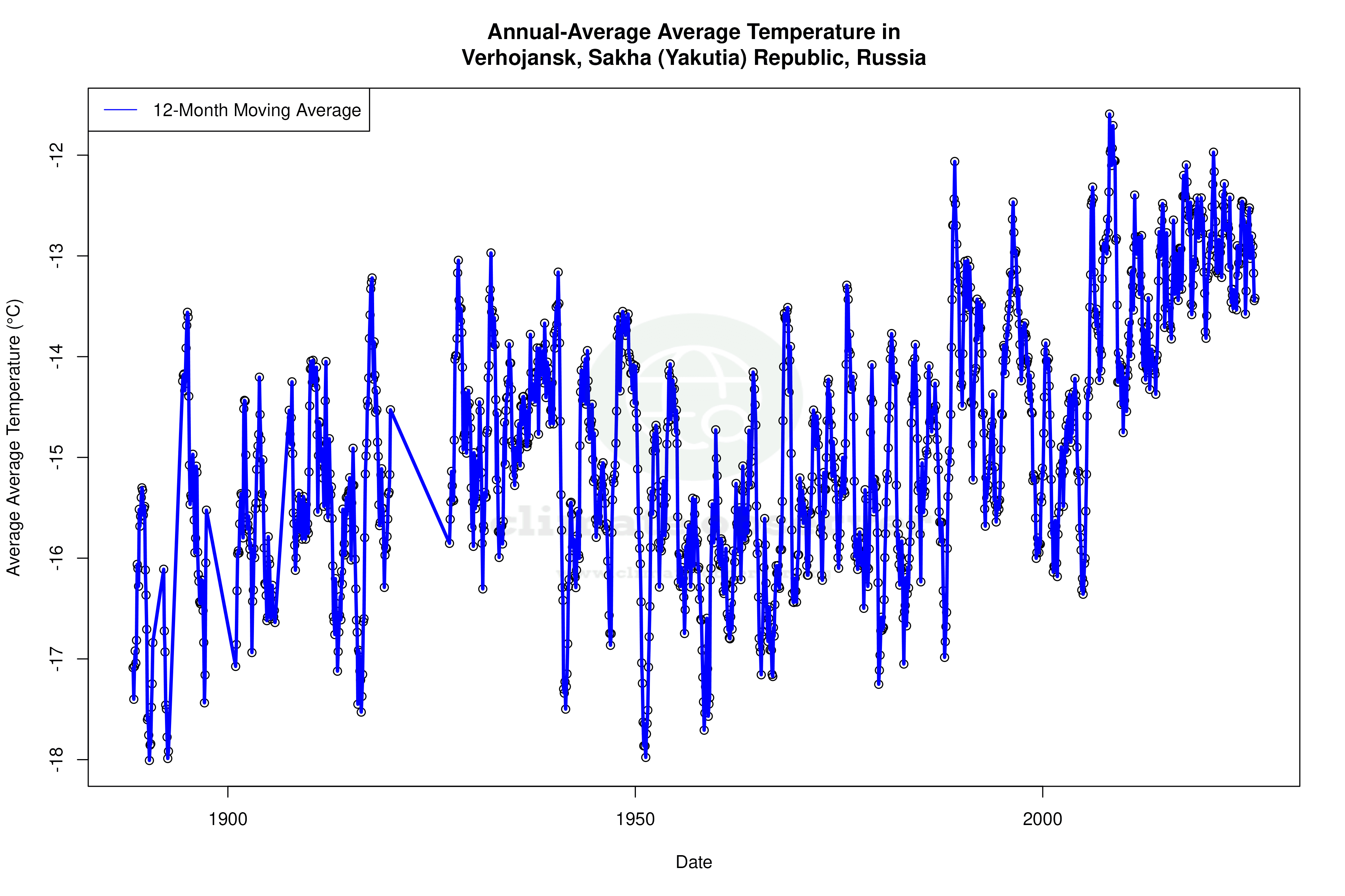 Climate 12-Month Moving Averages - Average Temperature 12-Month MA