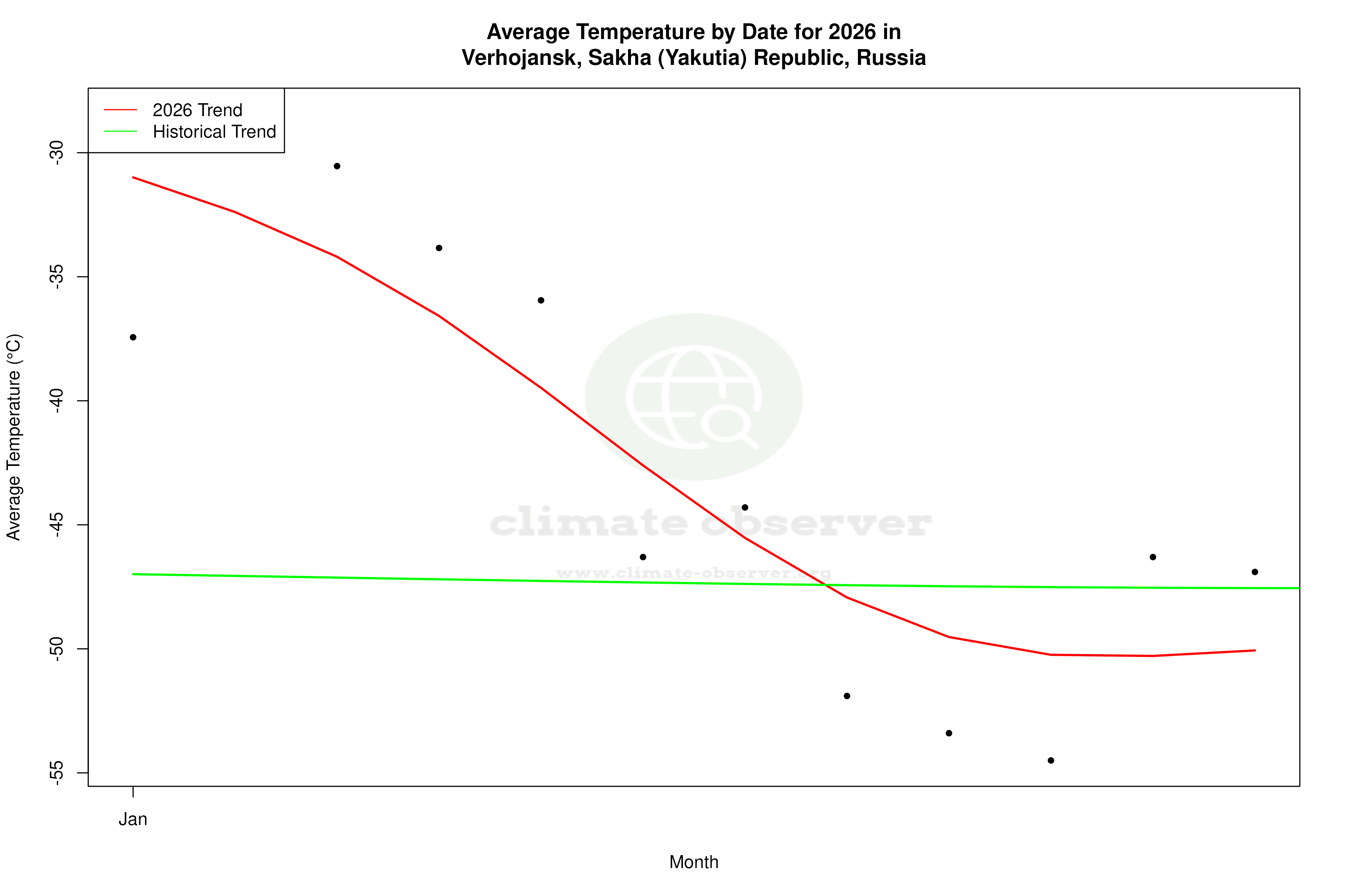 Current Year Climate Trends vs Historical - Average Temperature this Year