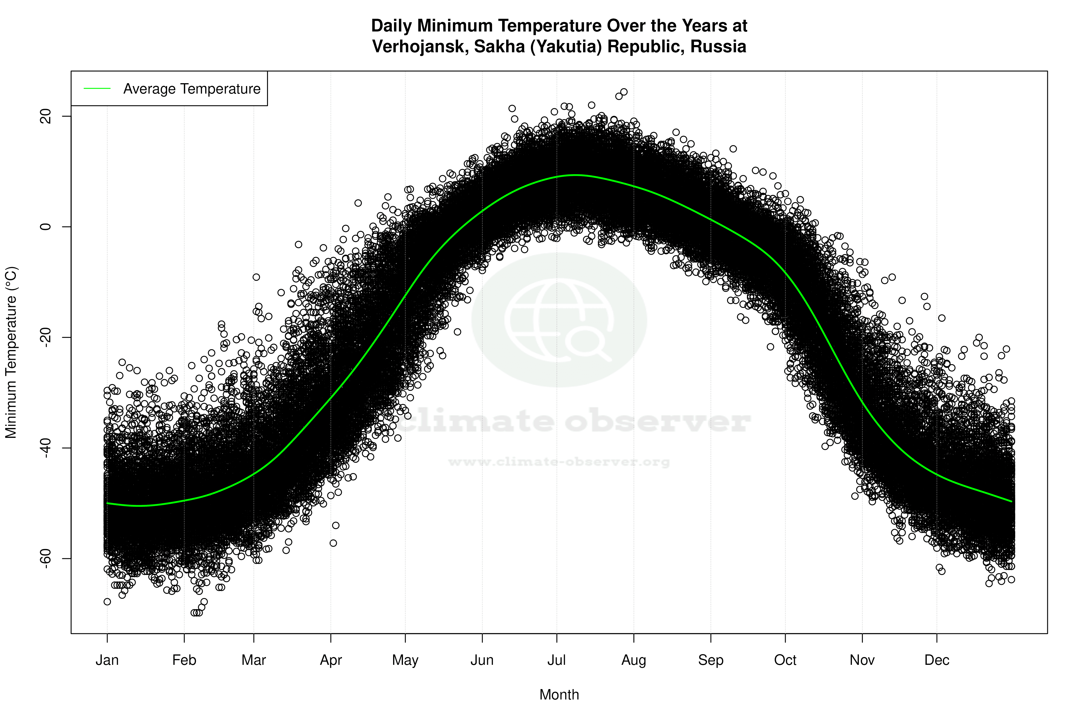 Daily Average Temperatures Throughout the Year - Average Min Temperature Throughout Year