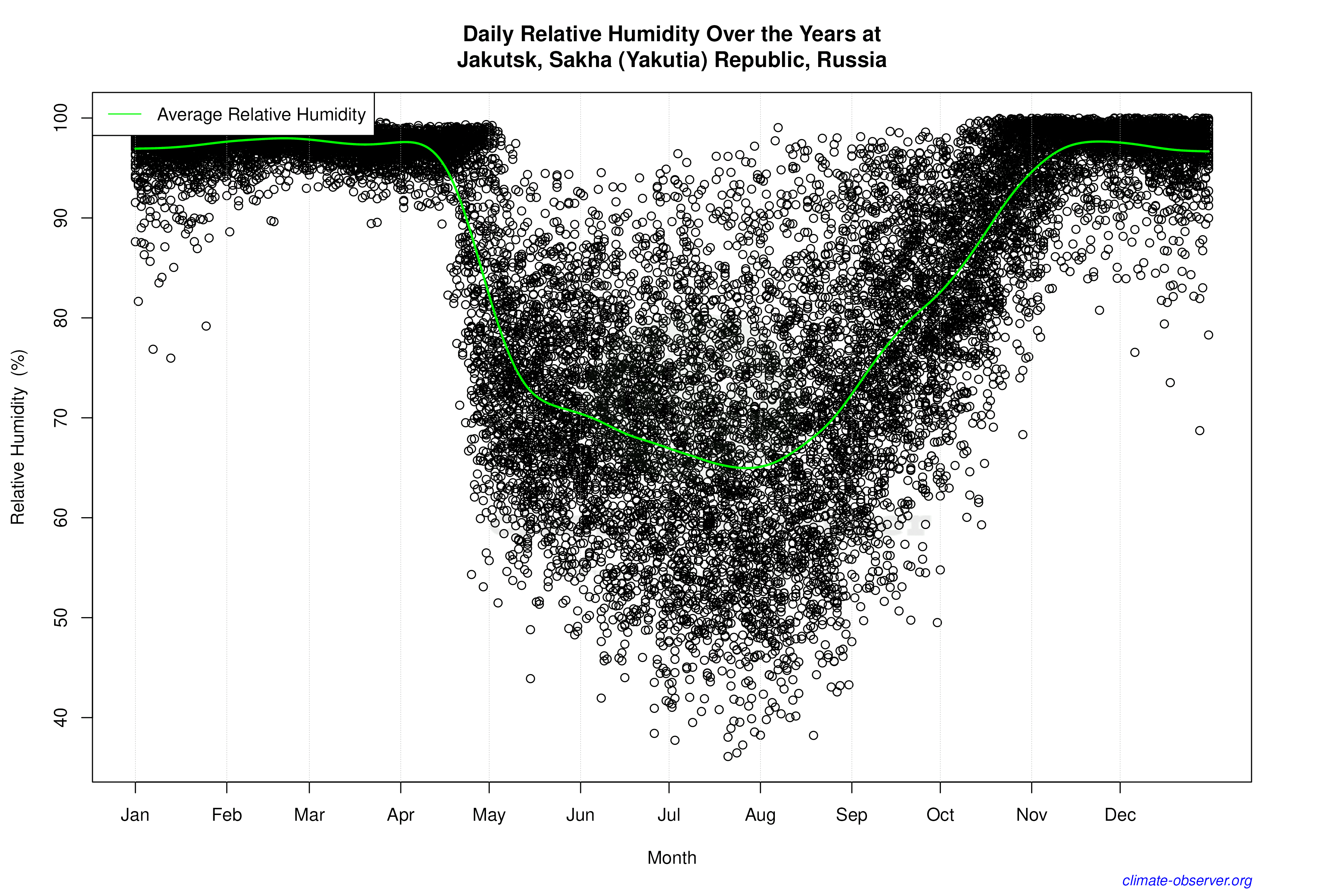 Daily Data Points and Averages Throughout the Year - Average Relative Humidity Throughout Year