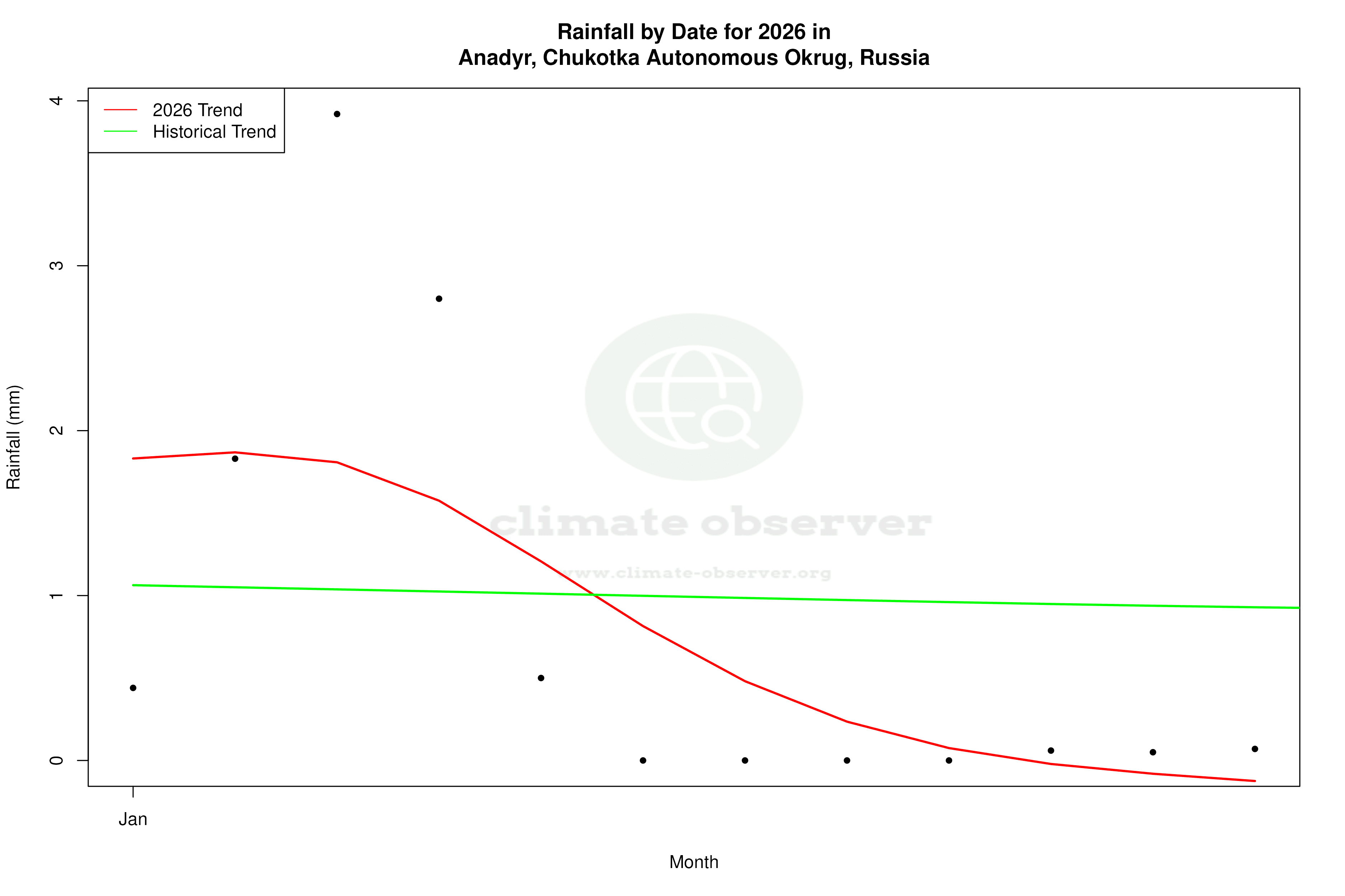 Current Year Climate Trends vs Historical - Rainfall this Year