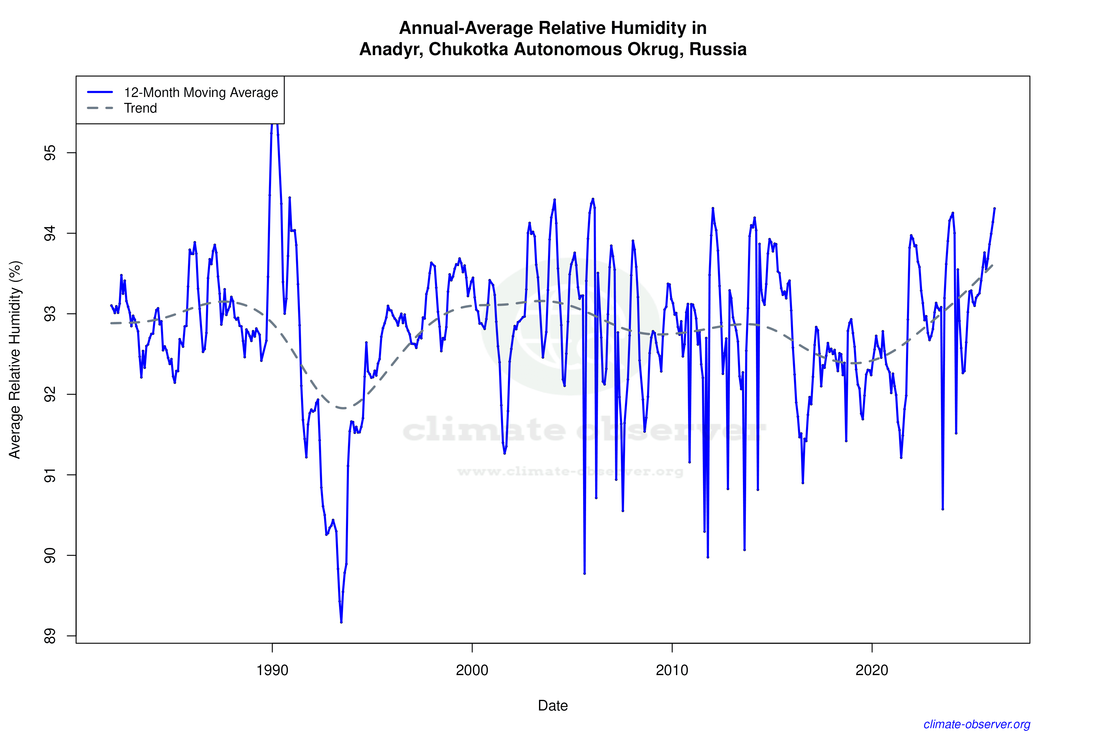 Climate 12-Month Moving Averages - Relative Humidity 12-Month MA