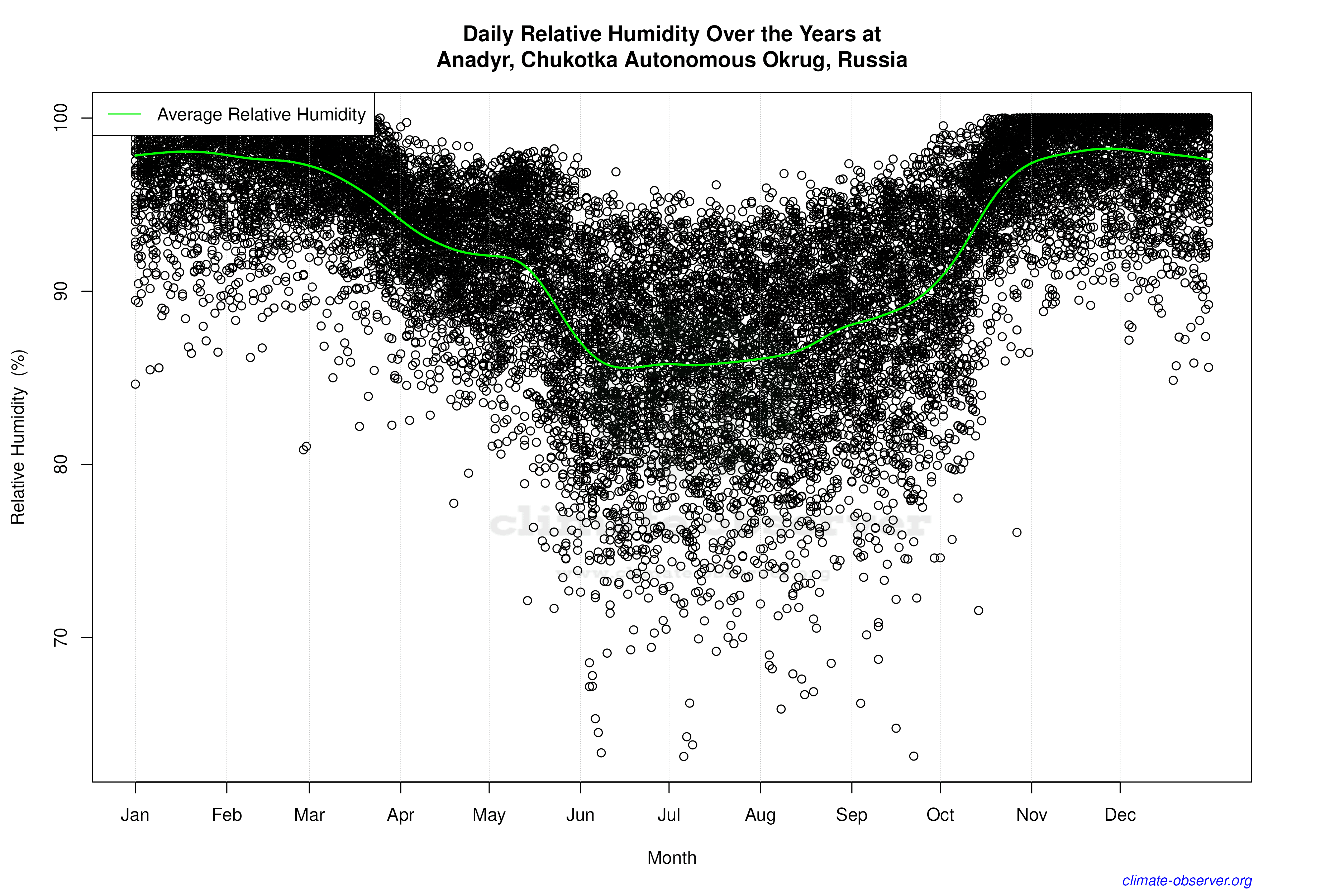 Daily Data Points and Averages Throughout the Year - Average Relative Humidity Throughout Year
