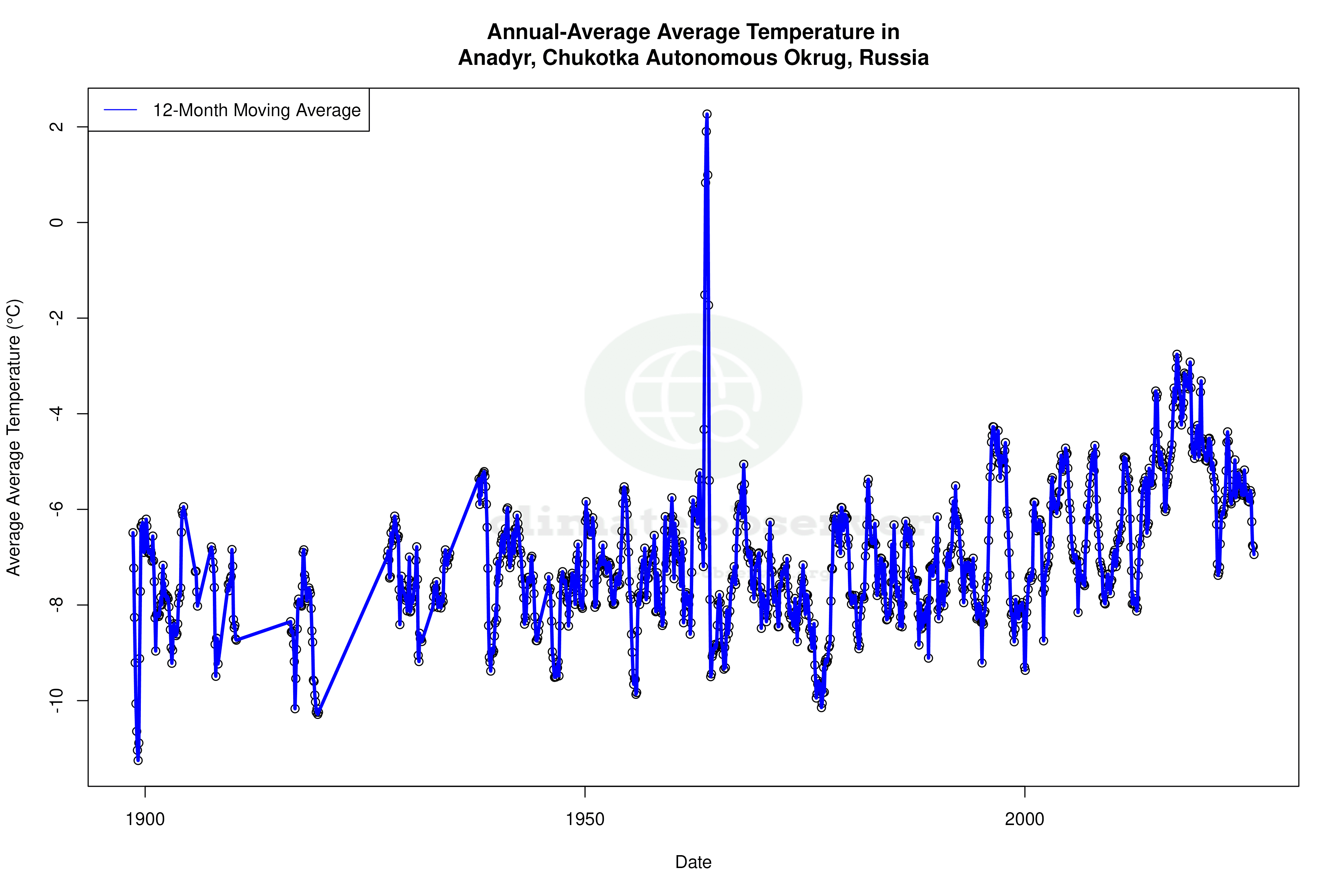 Climate 12-Month Moving Averages - Average Temperature 12-Month MA