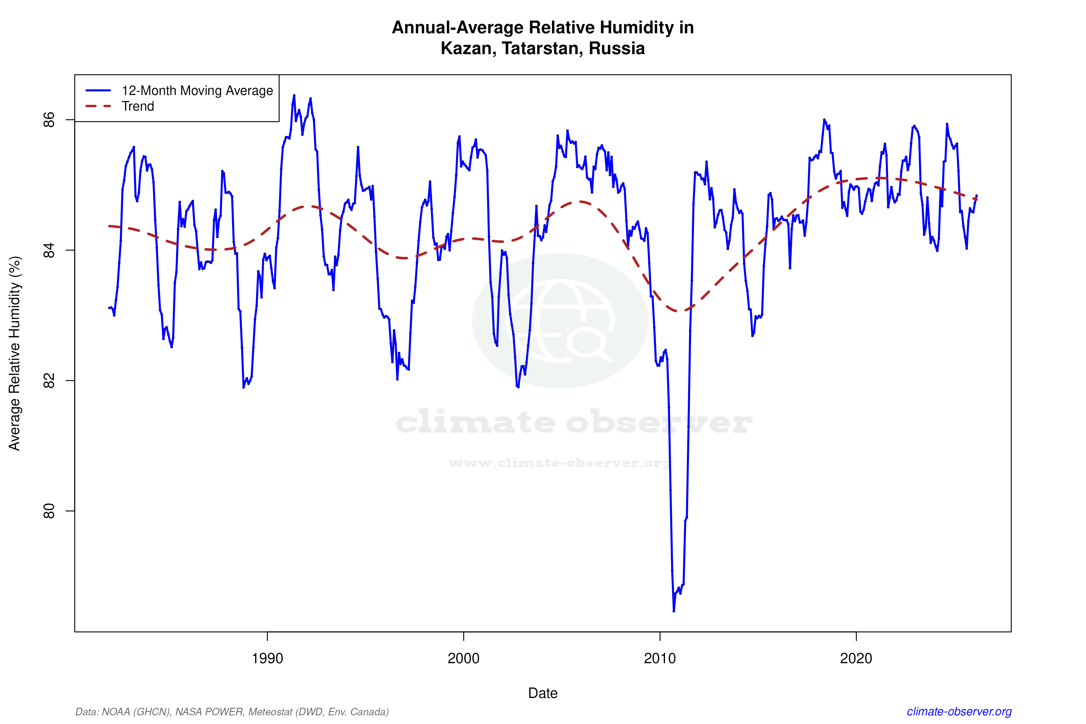 Climate 12-Month Moving Averages - Relative Humidity 12-Month MA