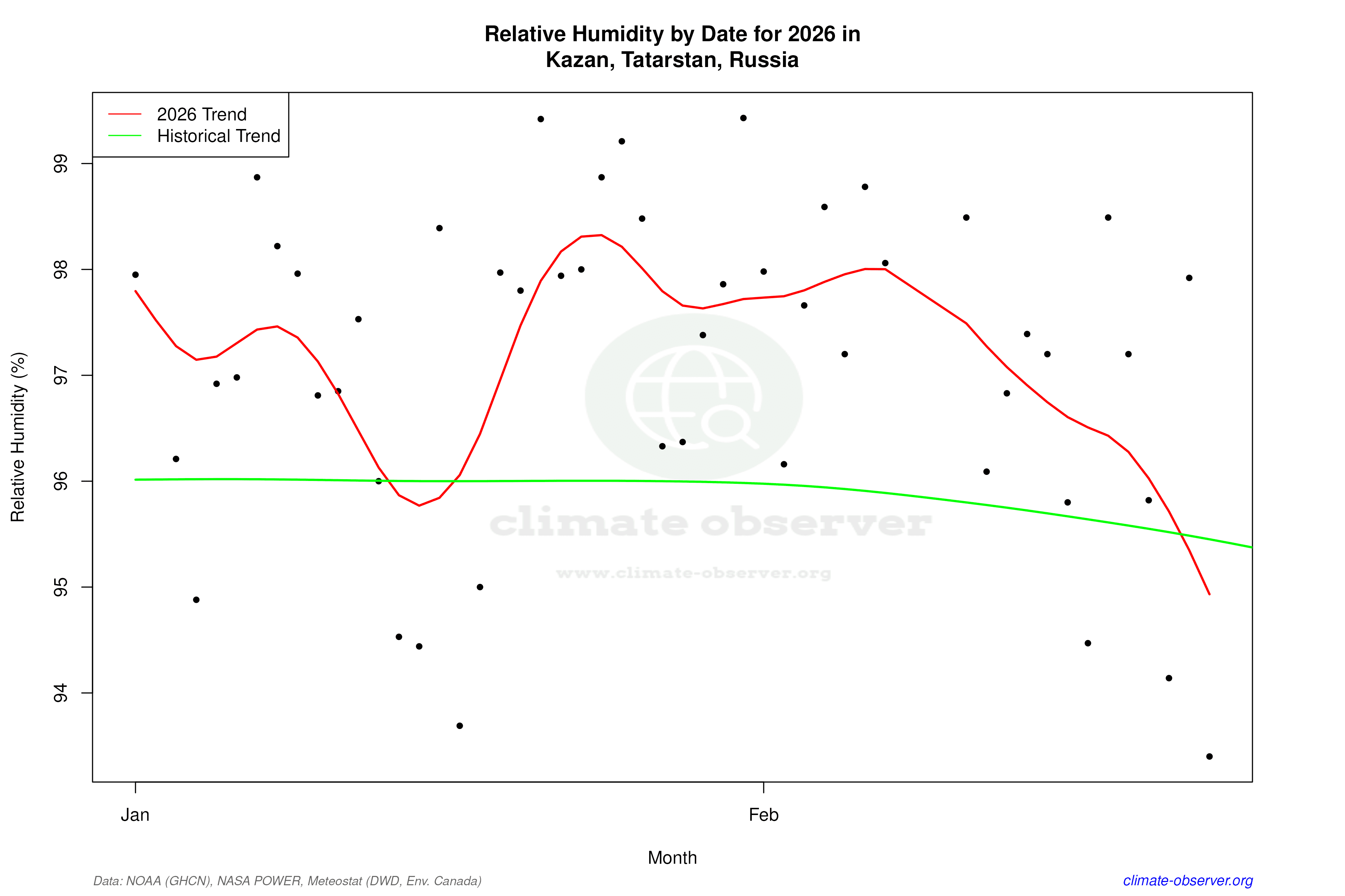 Current Year Climate Trends vs Historical - Relative Humidity this Year