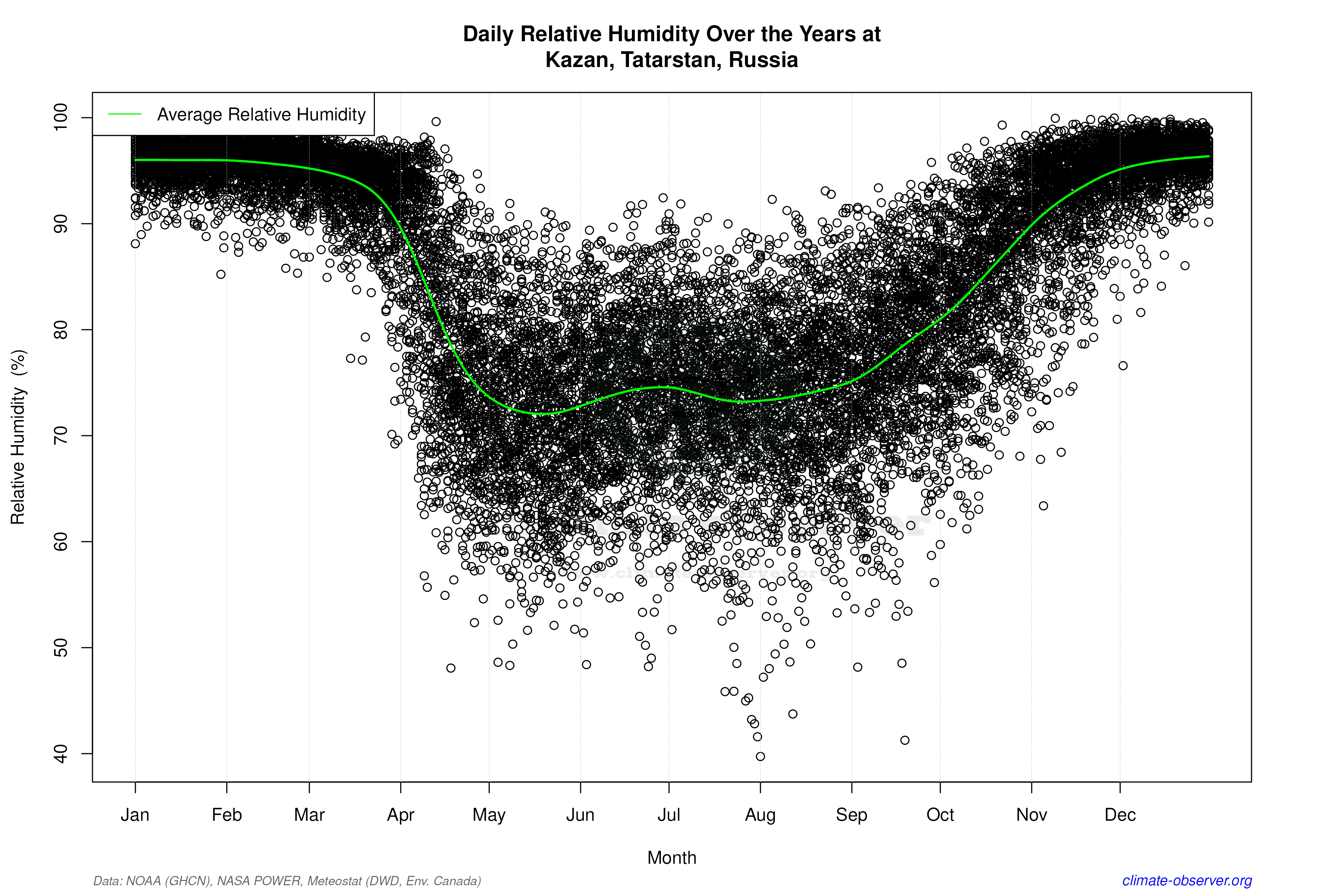 Daily Data Points and Averages Throughout the Year - Average Relative Humidity Throughout Year