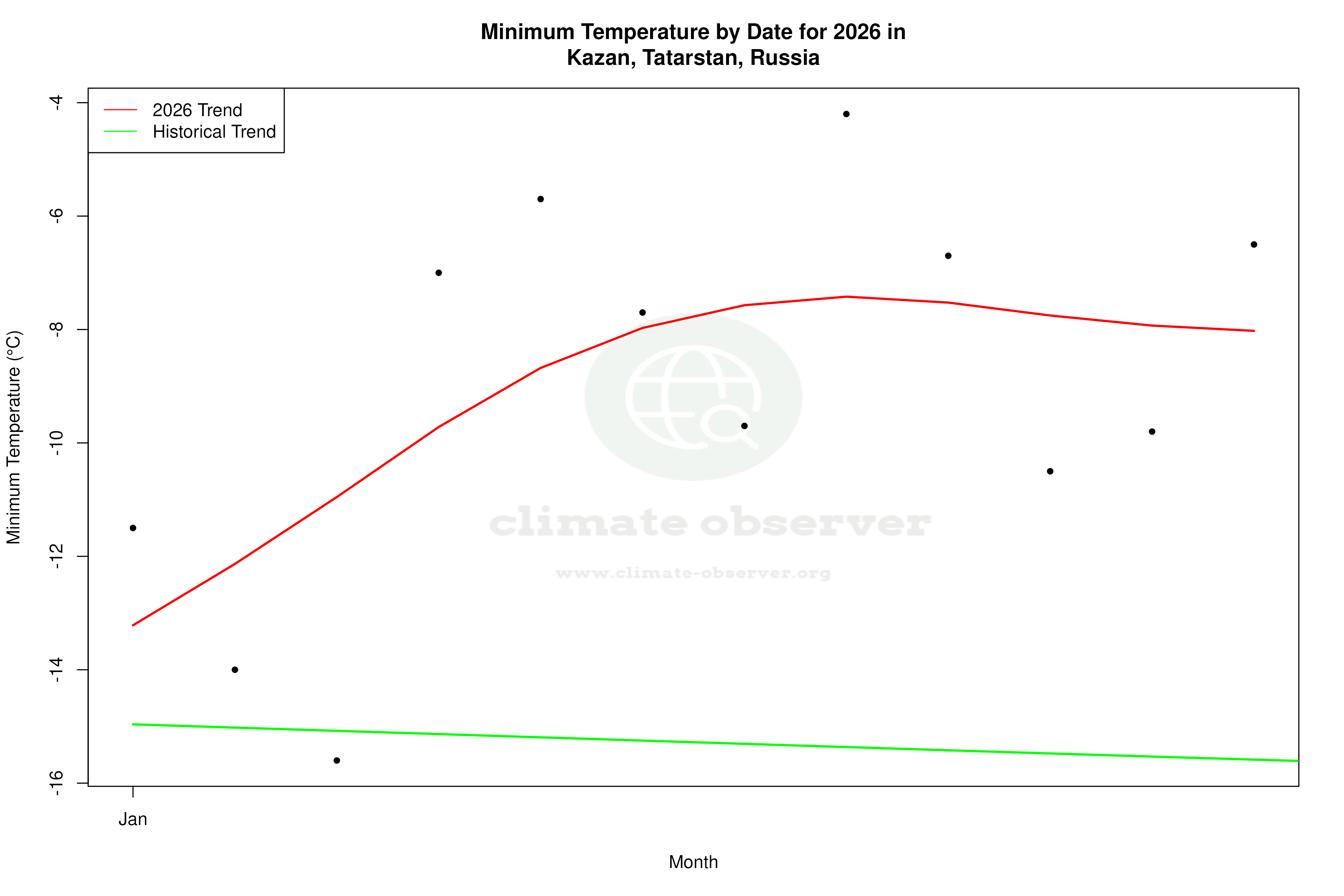 Current Year Climate Trends vs Historical - Min Temperature this Year
