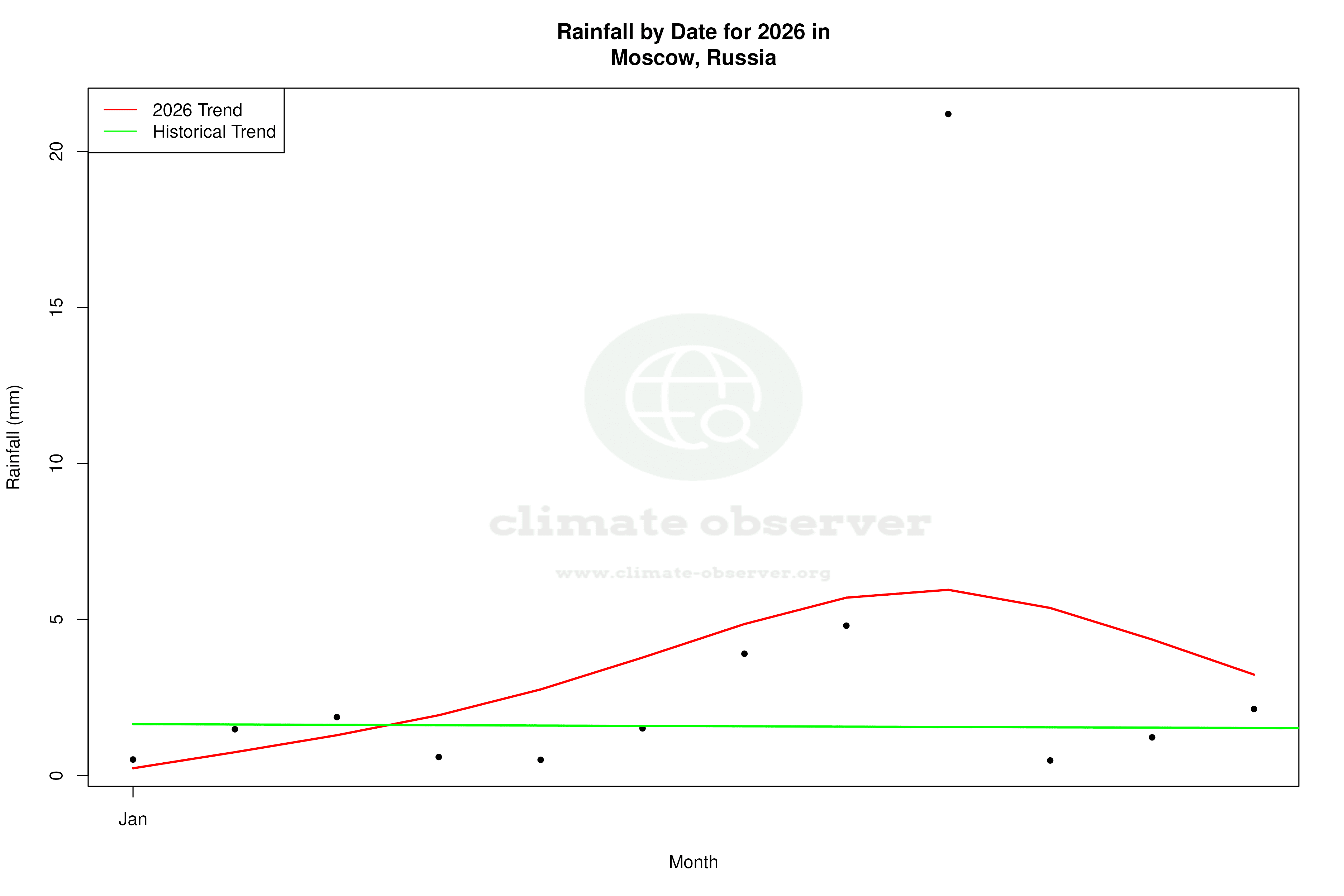 Current Year Climate Trends vs Historical - Rainfall this Year