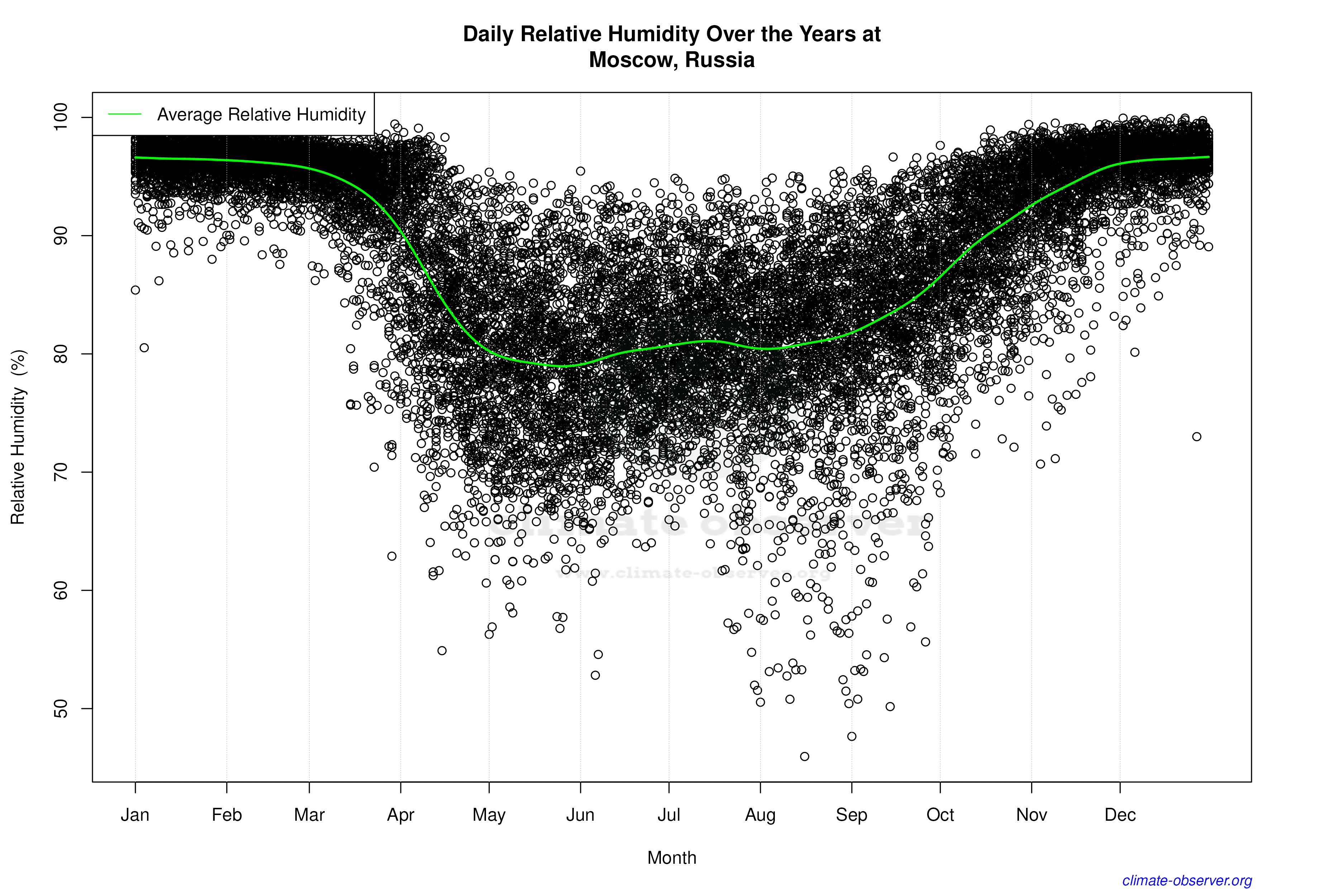 Daily Data Points and Averages Throughout the Year - Average Relative Humidity Throughout Year