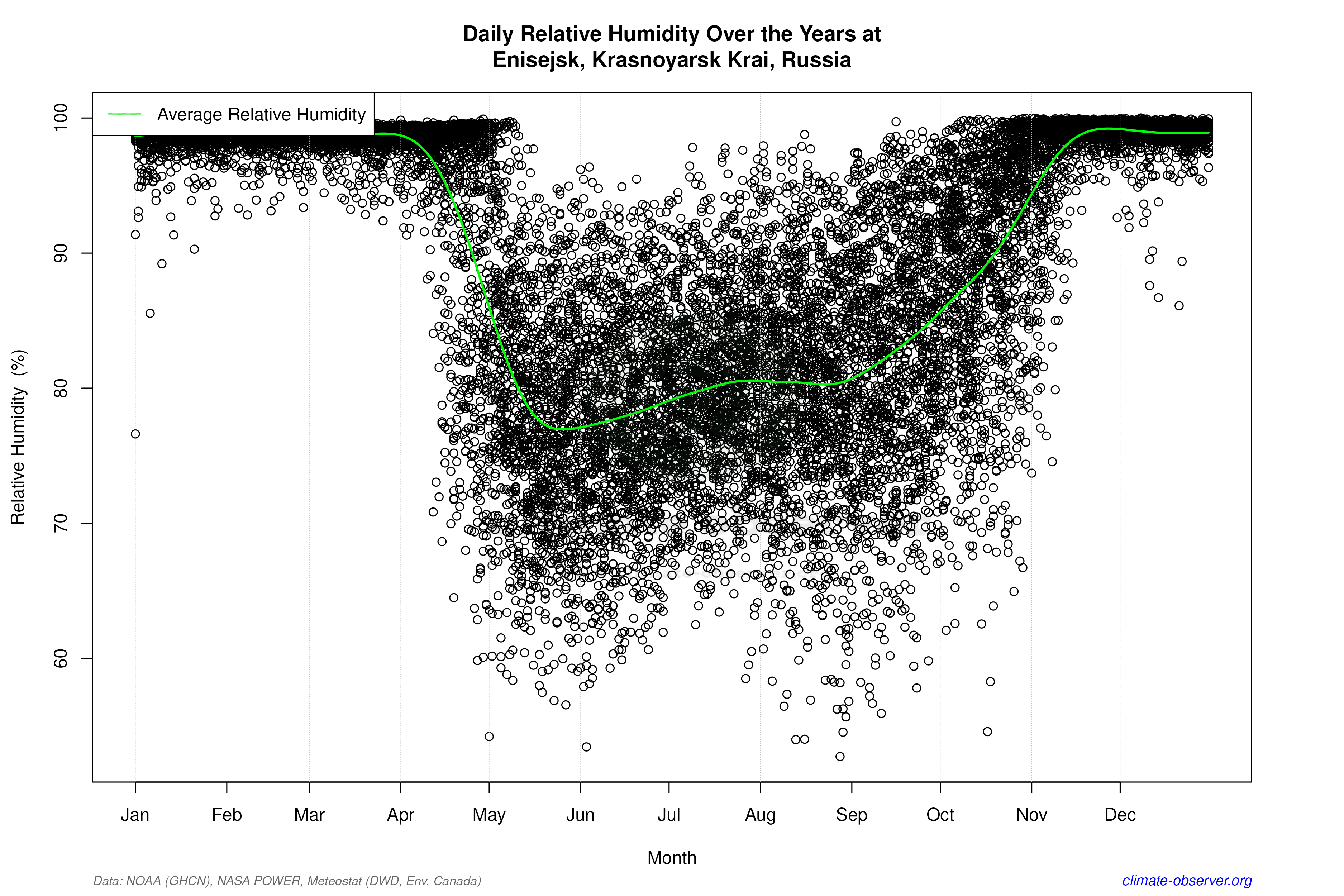 Daily Data Points and Averages Throughout the Year - Average Relative Humidity Throughout Year