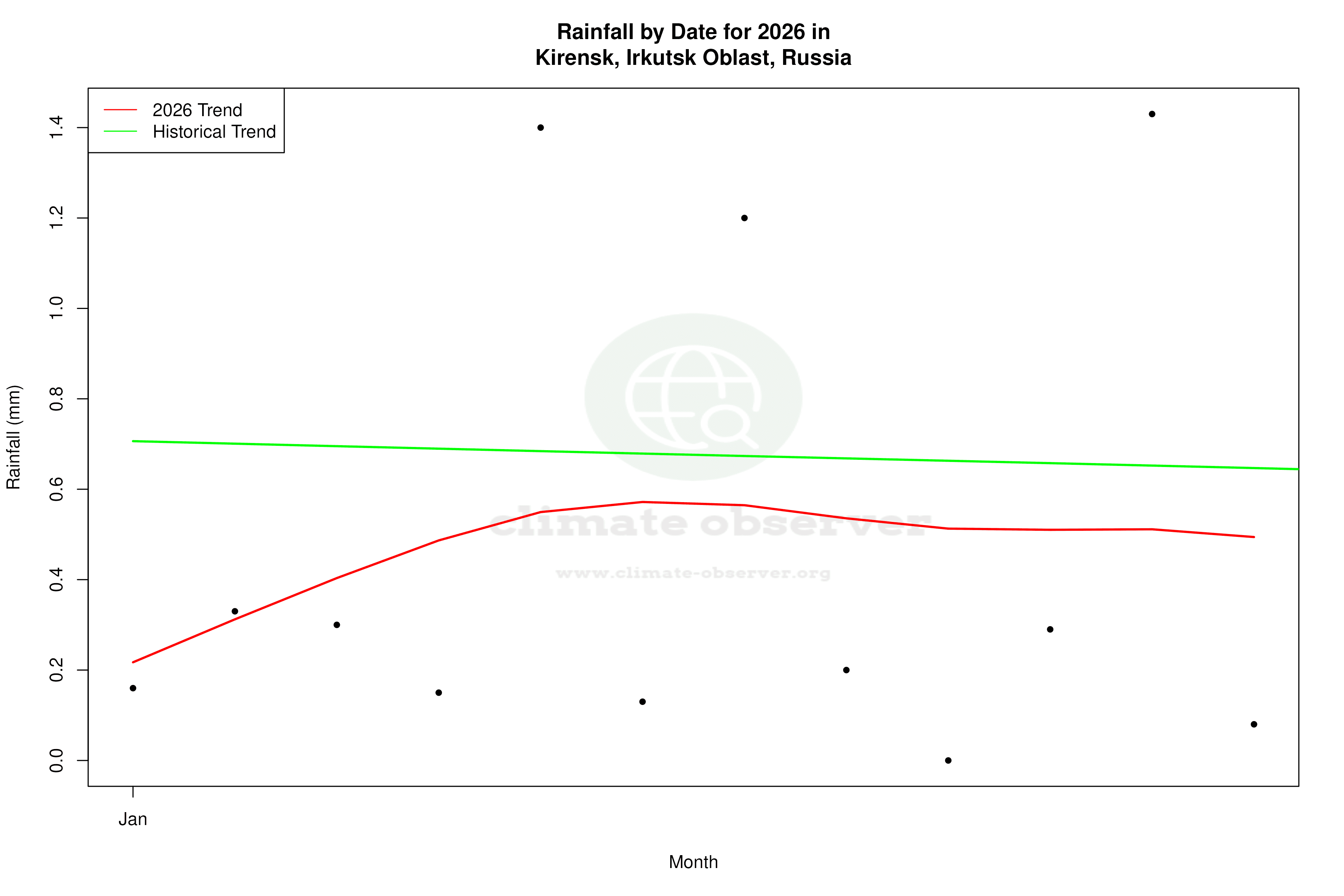 Current Year Climate Trends vs Historical - Rainfall this Year