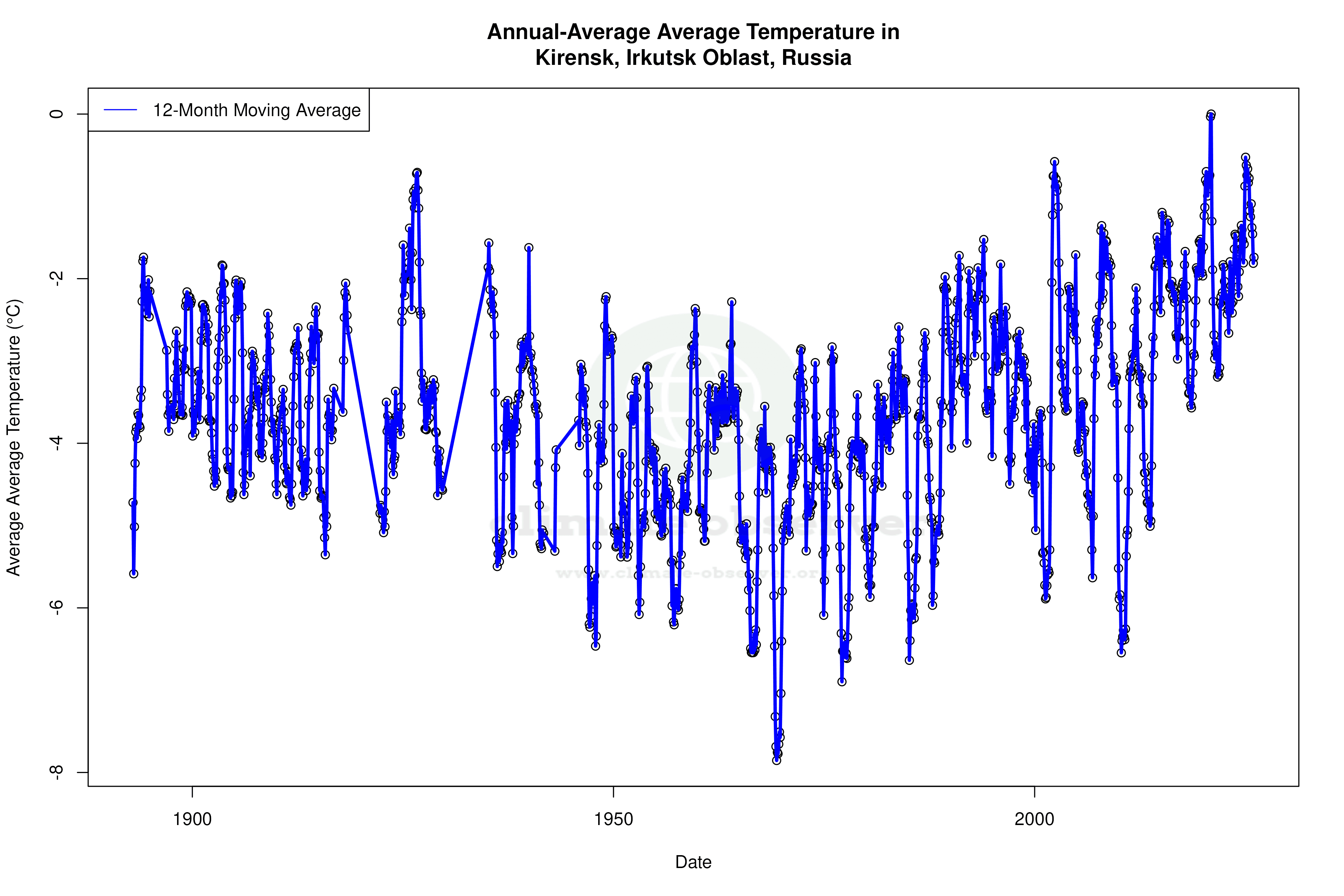 Climate 12-Month Moving Averages - Average Temperature 12-Month MA
