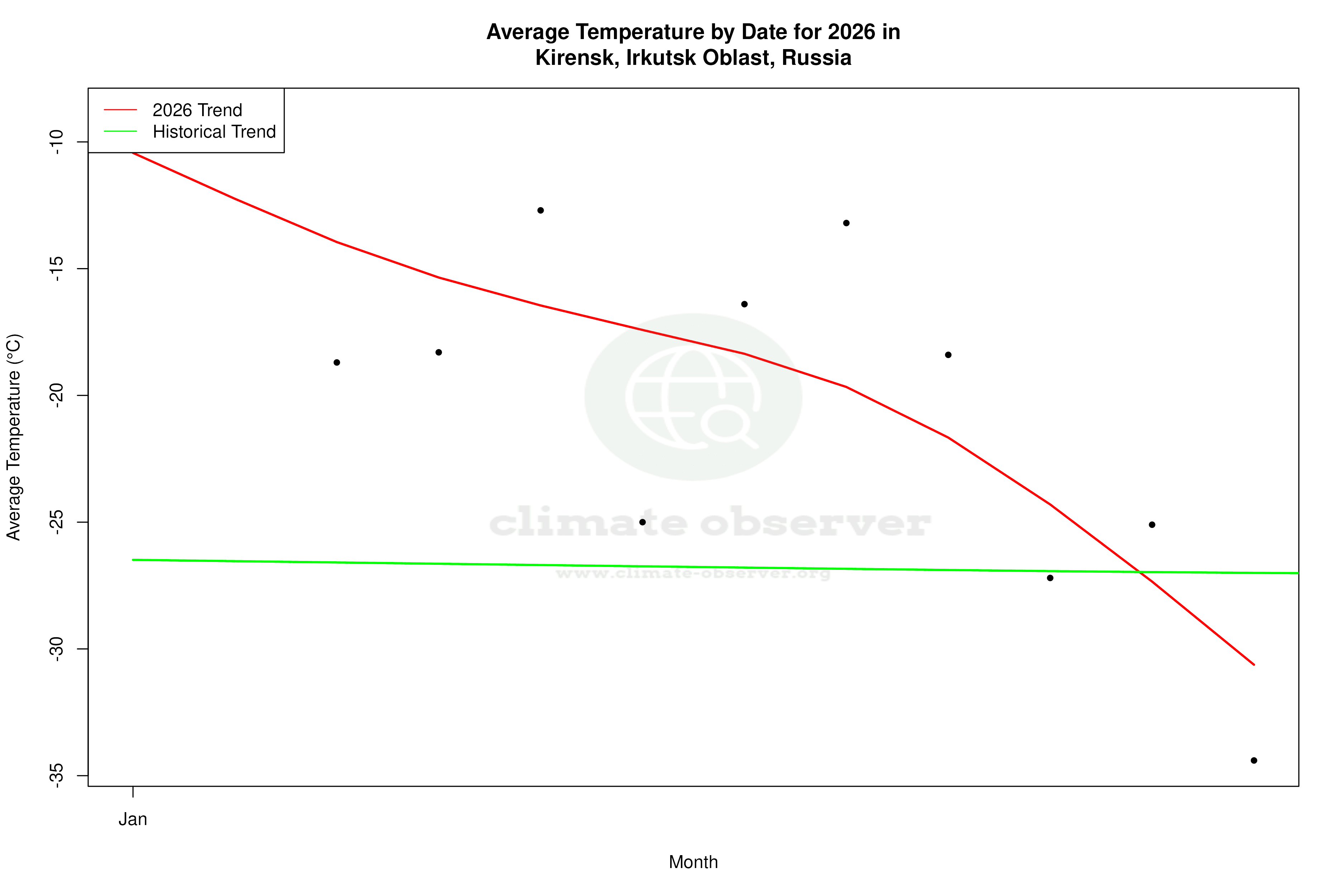 Current Year Climate Trends vs Historical - Average Temperature this Year