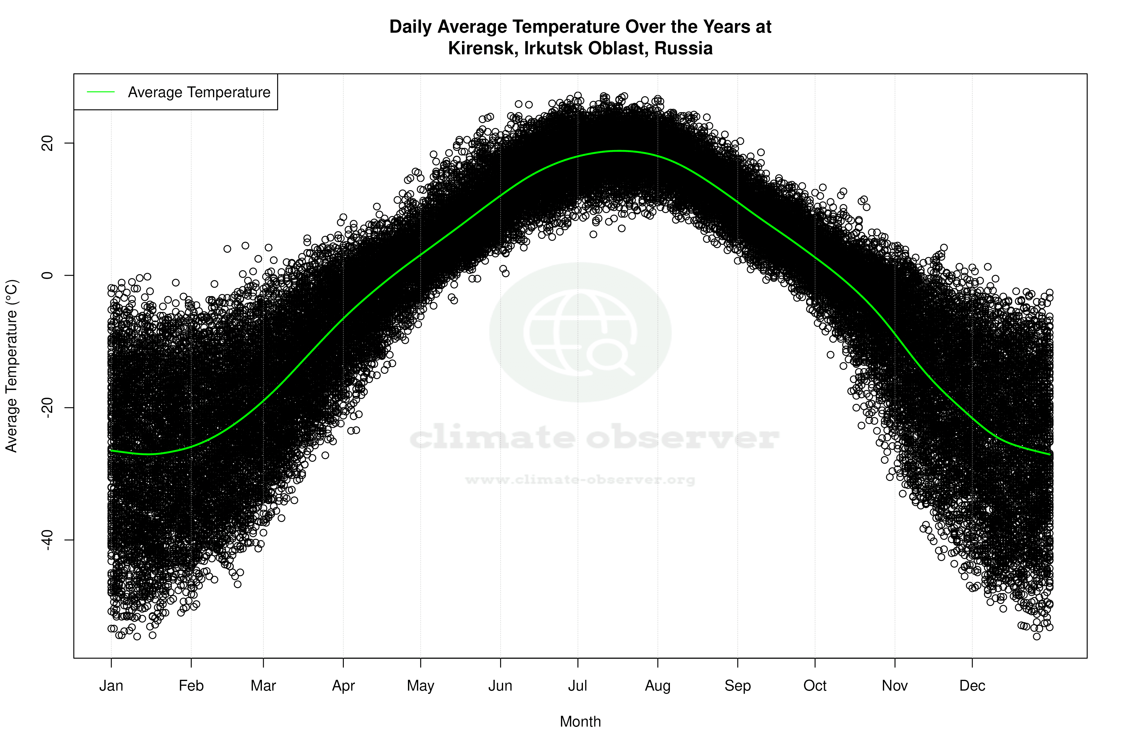 Daily Average Temperatures Throughout the Year - Average Temperature Throughout Year