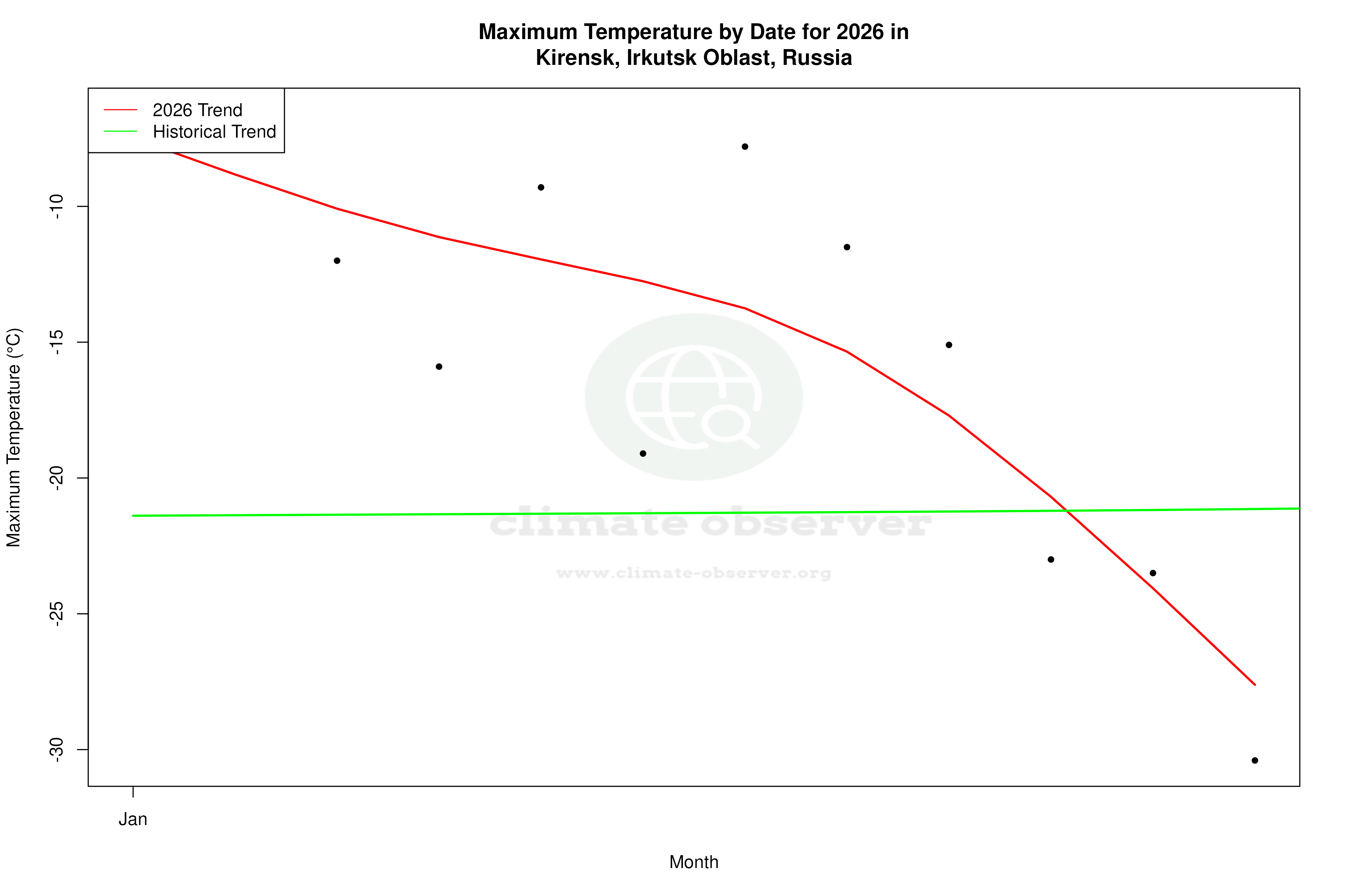 Current Year Climate Trends vs Historical - Max Temperature this Year